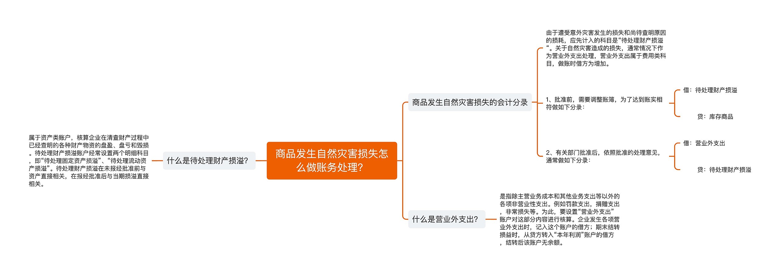 商品发生自然灾害损失怎么做账务处理？