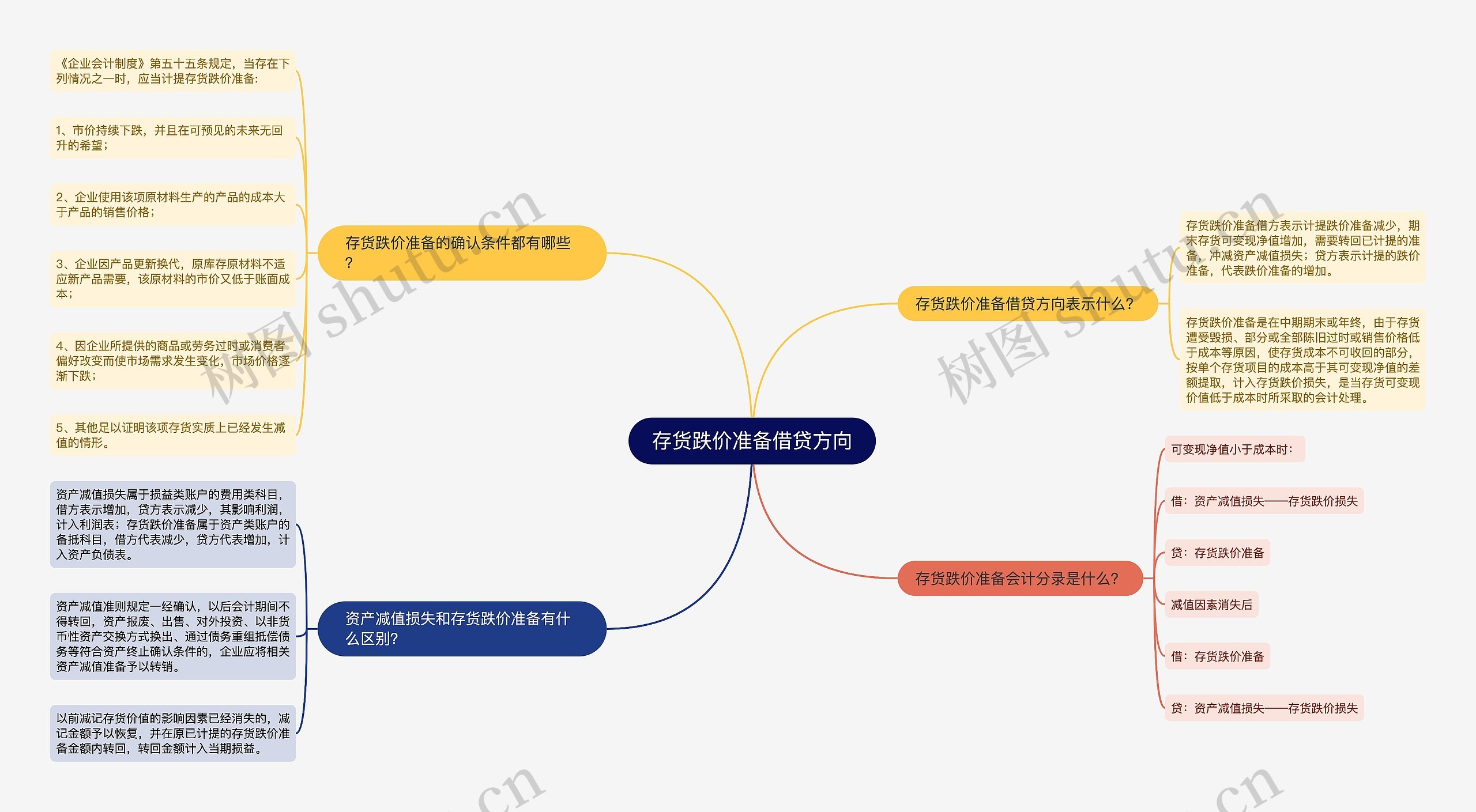存货跌价准备借贷方向
