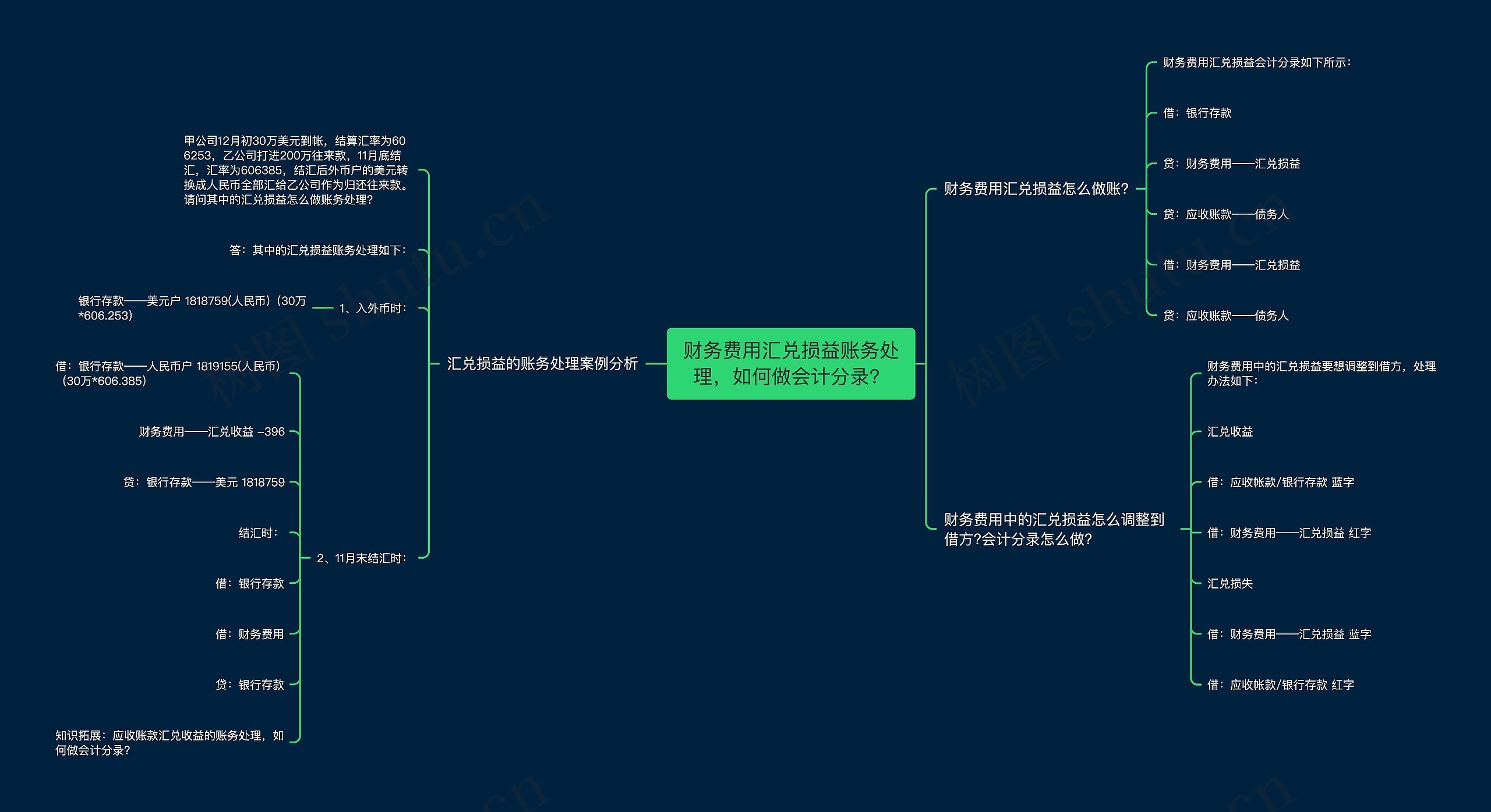 财务费用汇兑损益账务处理，如何做会计分录？思维导图