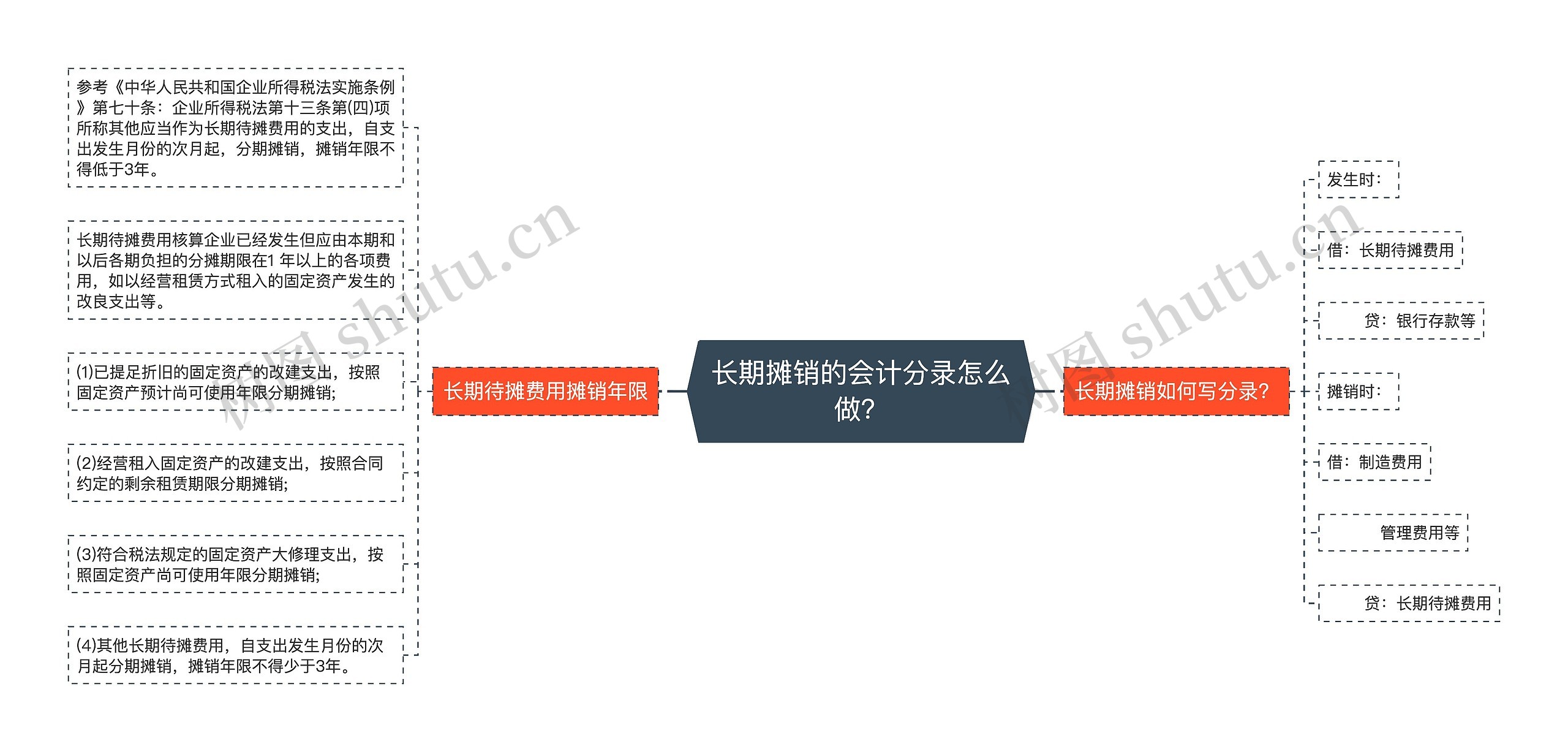 长期摊销的会计分录怎么做？