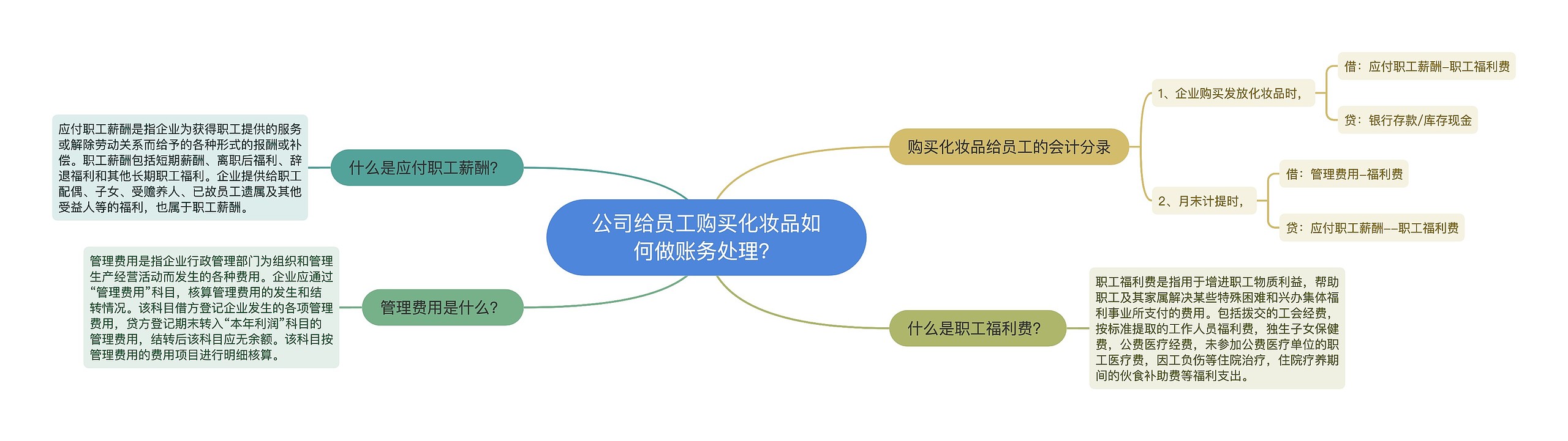 公司给员工购买化妆品如何做账务处理？思维导图