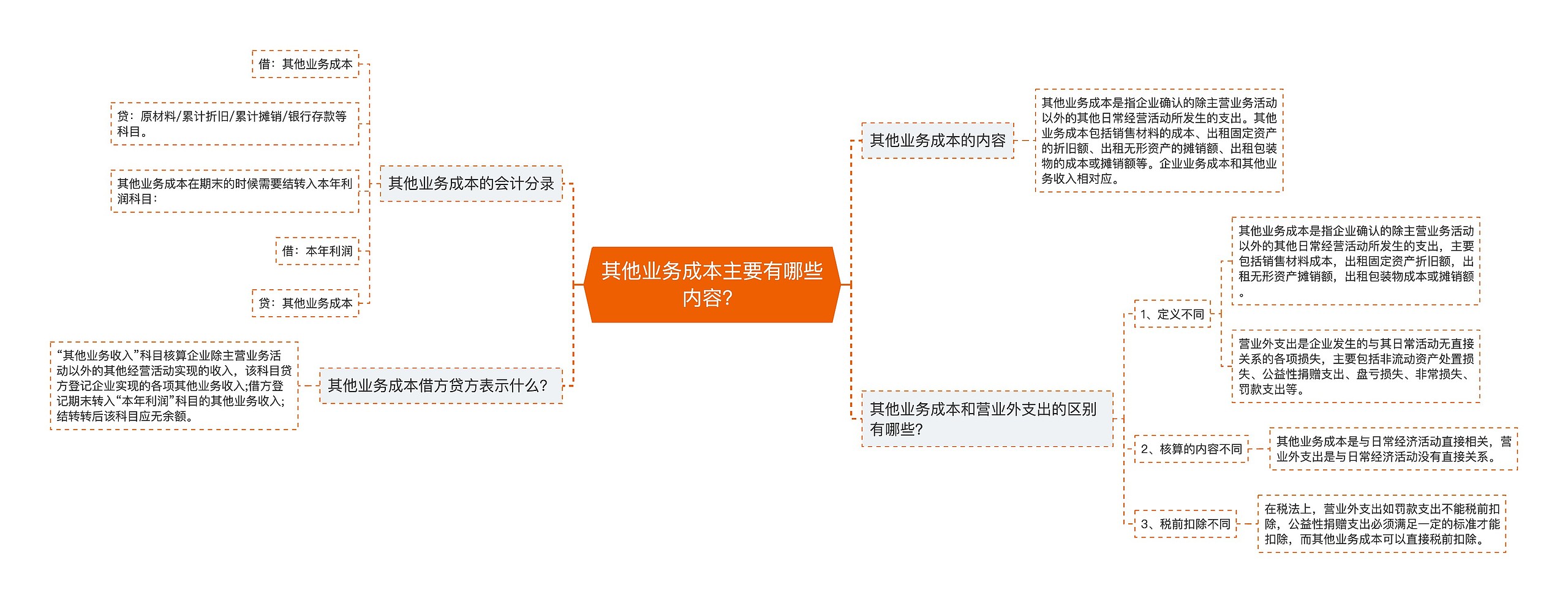 其他业务成本主要有哪些内容？