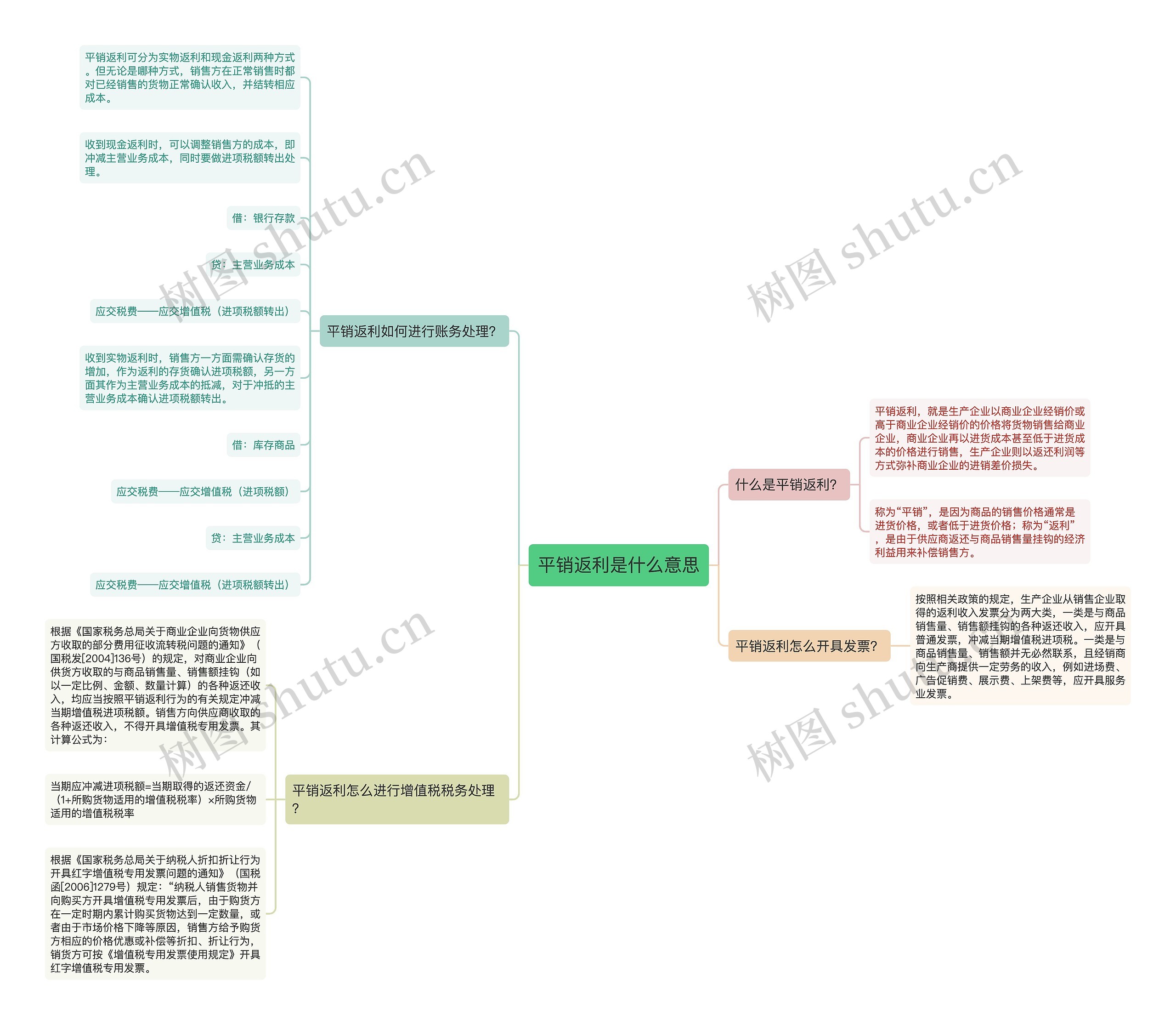 平销返利是什么意思思维导图