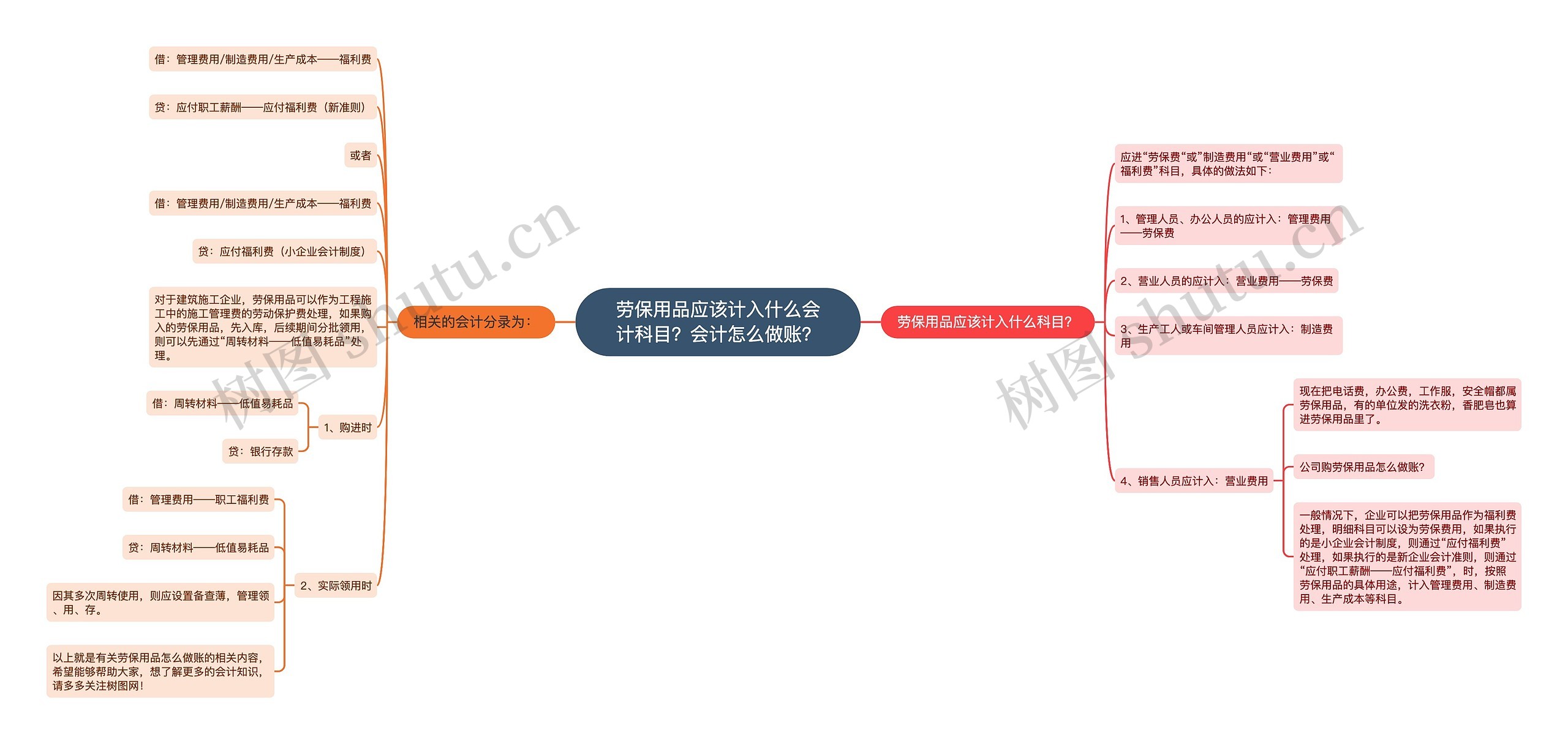 劳保用品应该计入什么会计科目？会计怎么做账？思维导图