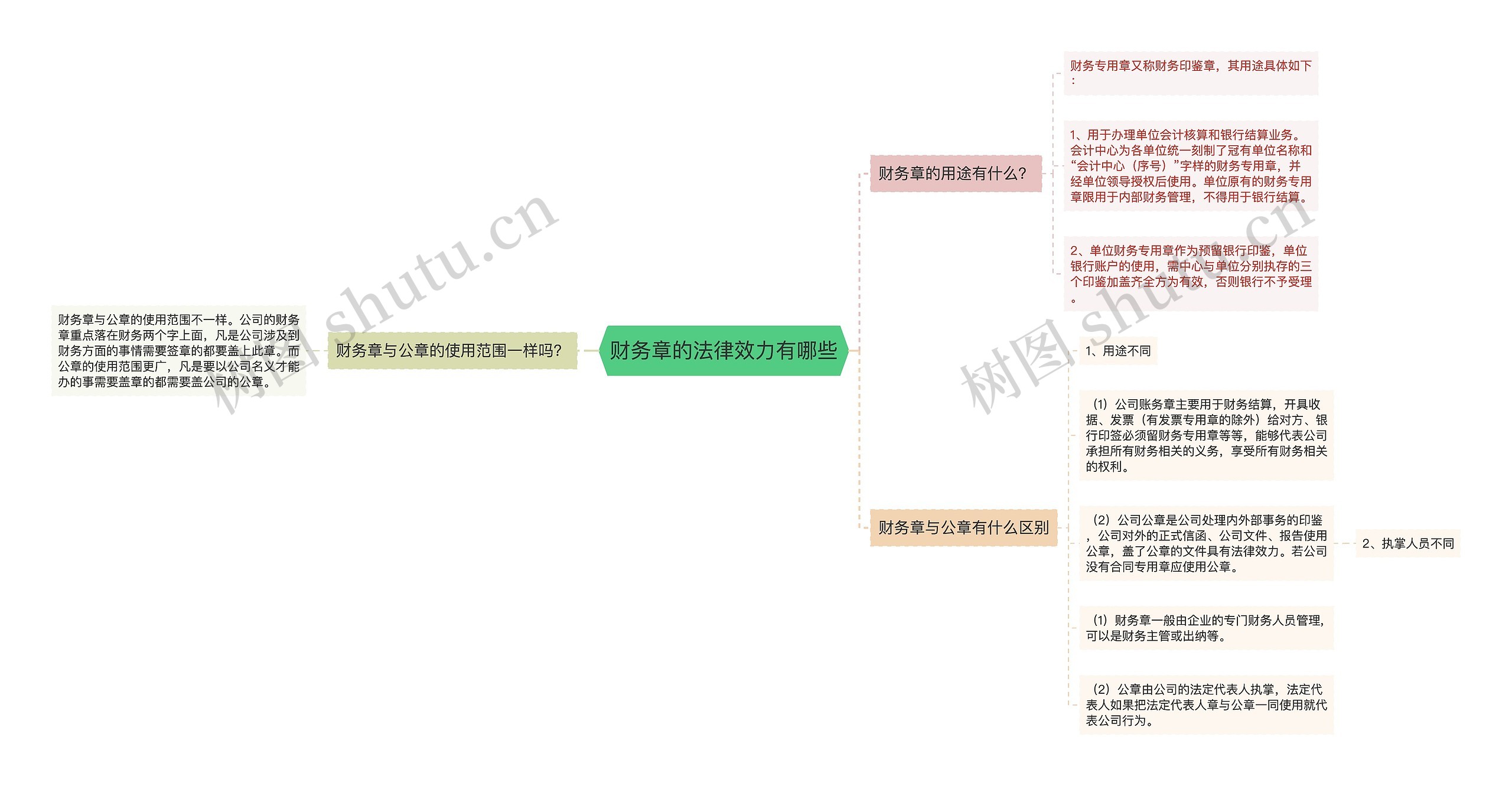 财务章的法律效力有哪些思维导图