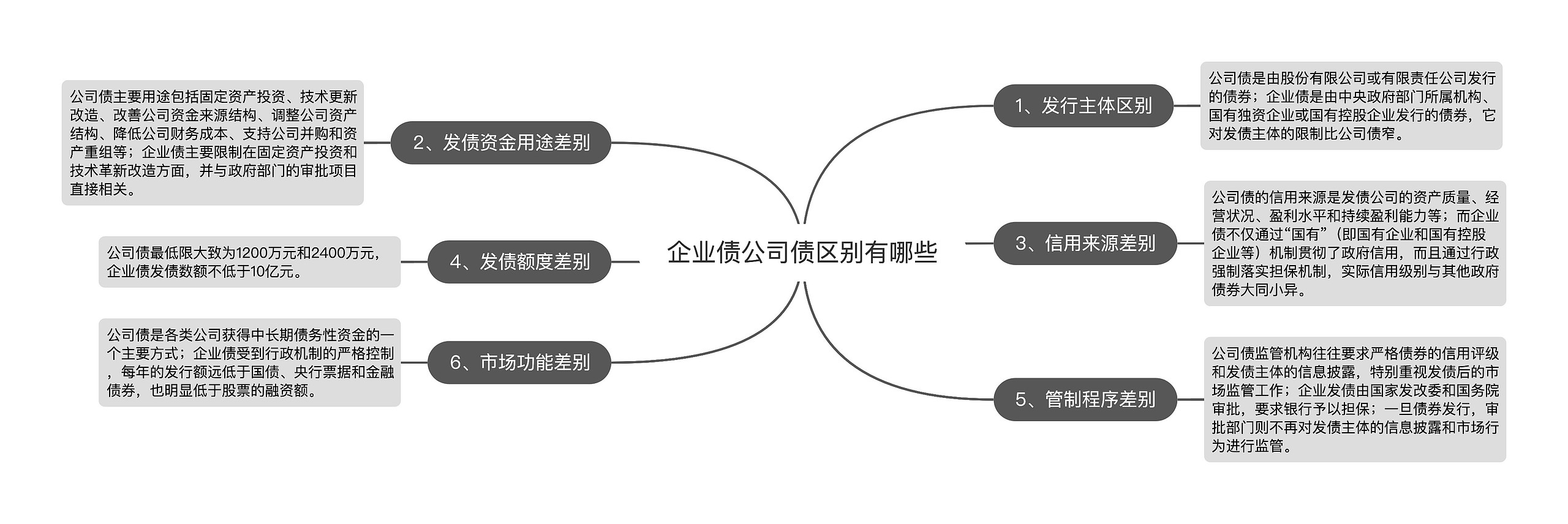 企业债公司债区别有哪些