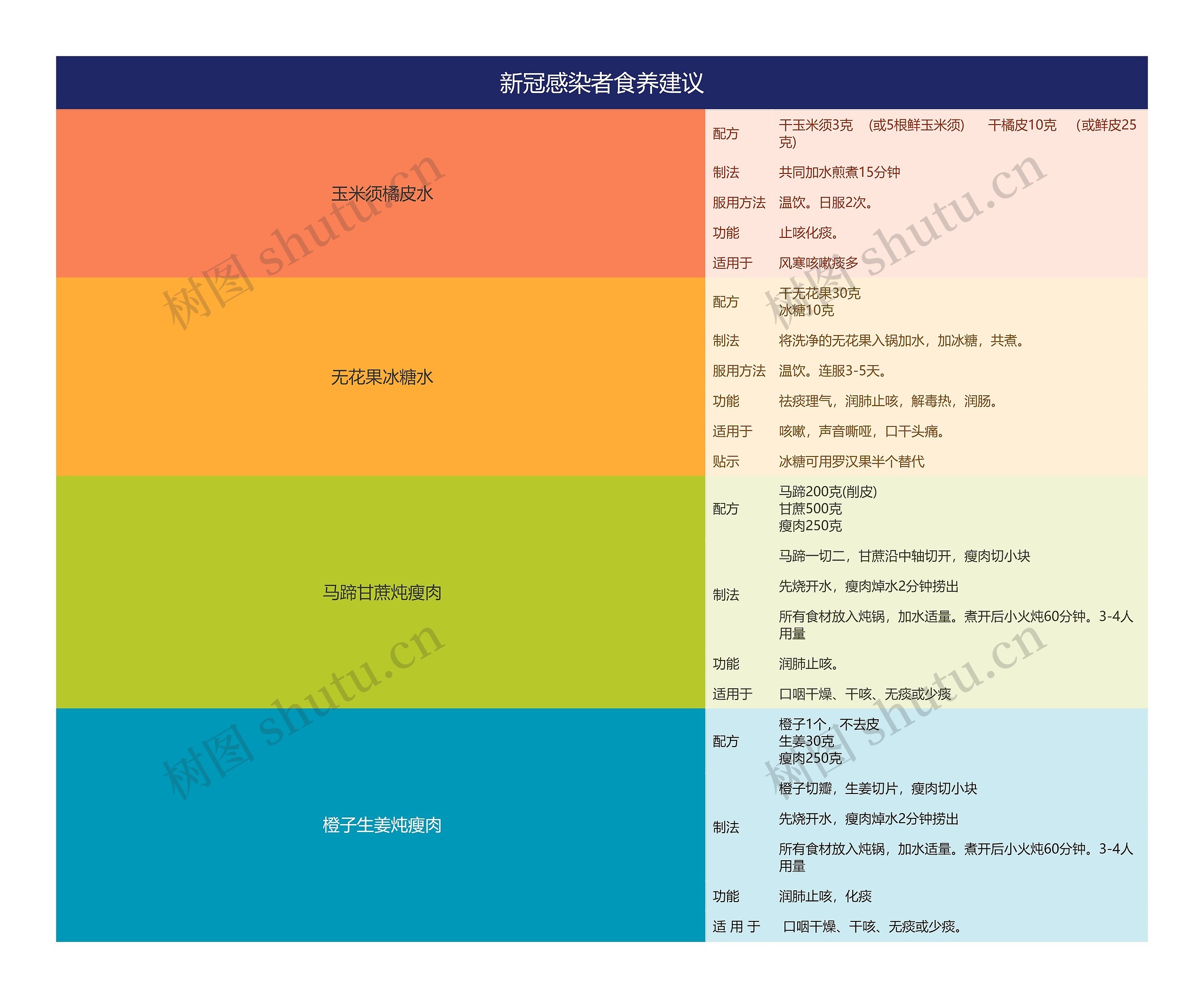 新冠感染者食养建议