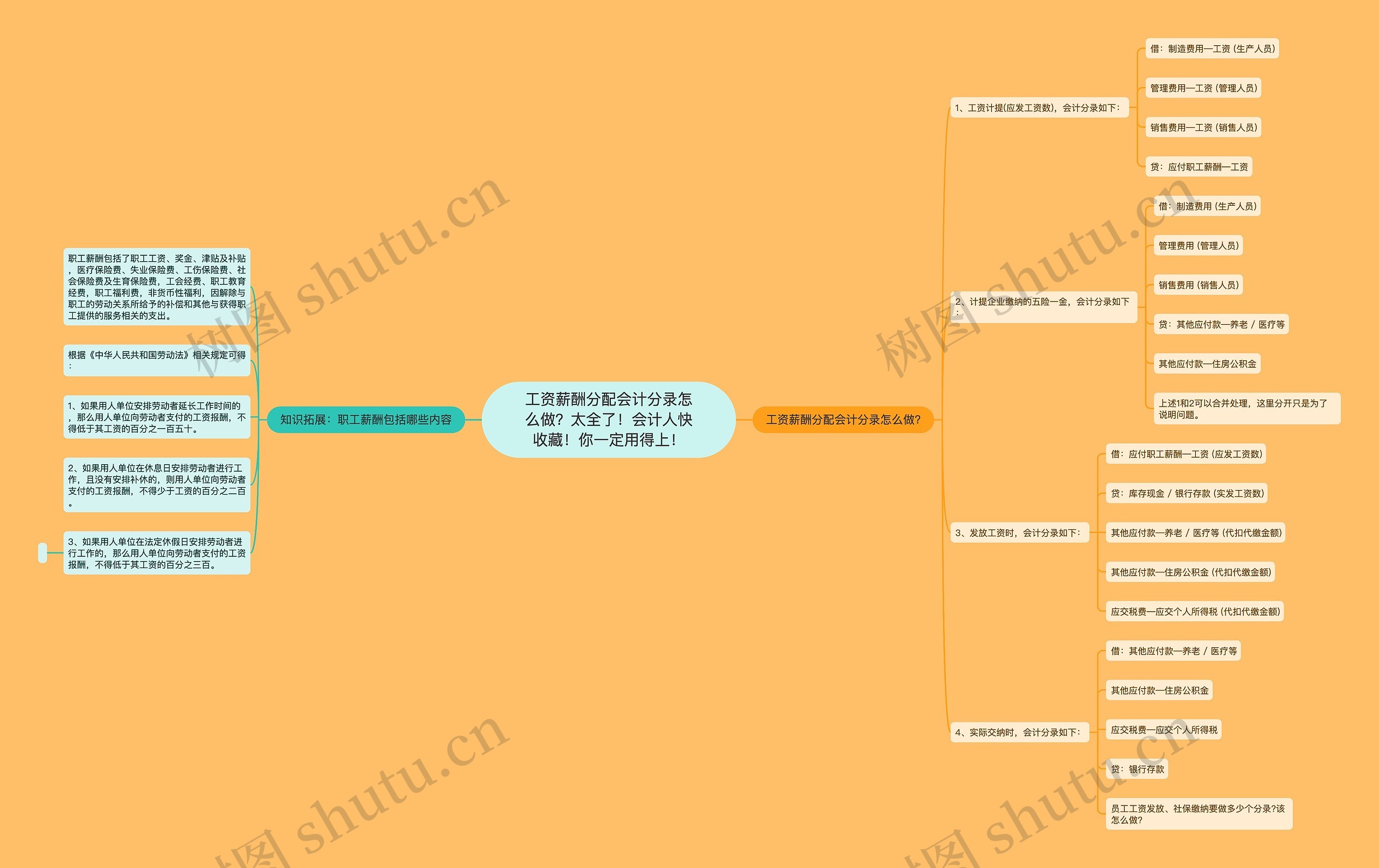 工资薪酬分配会计分录怎么做？太全了！会计人快收藏！你一定用得上！思维导图