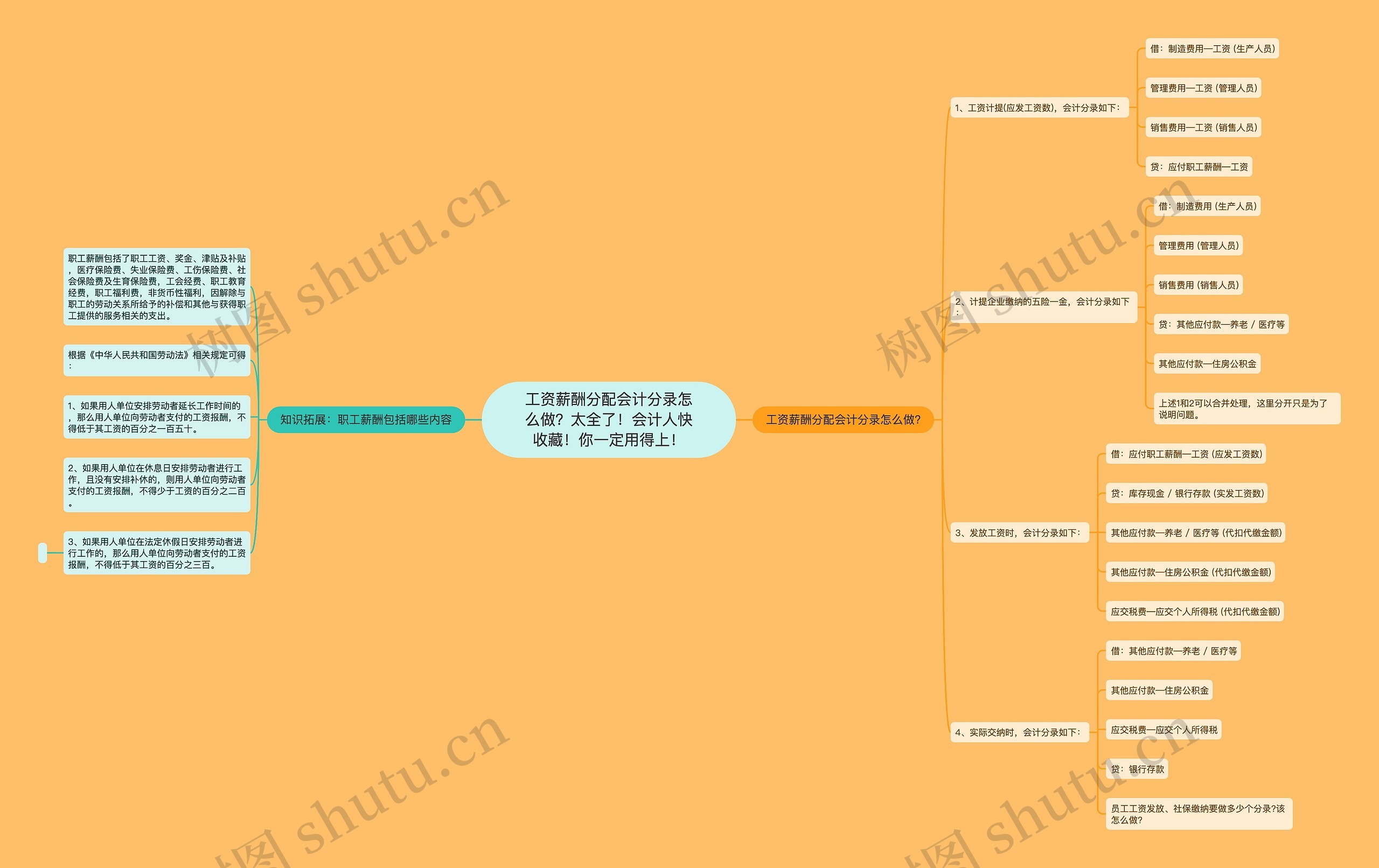 工资薪酬分配会计分录怎么做?太全了!会计人快收藏!你一定用得上! 工资薪酬分配会计分录怎么做?太全了!会计人快收藏!你一定用得上!