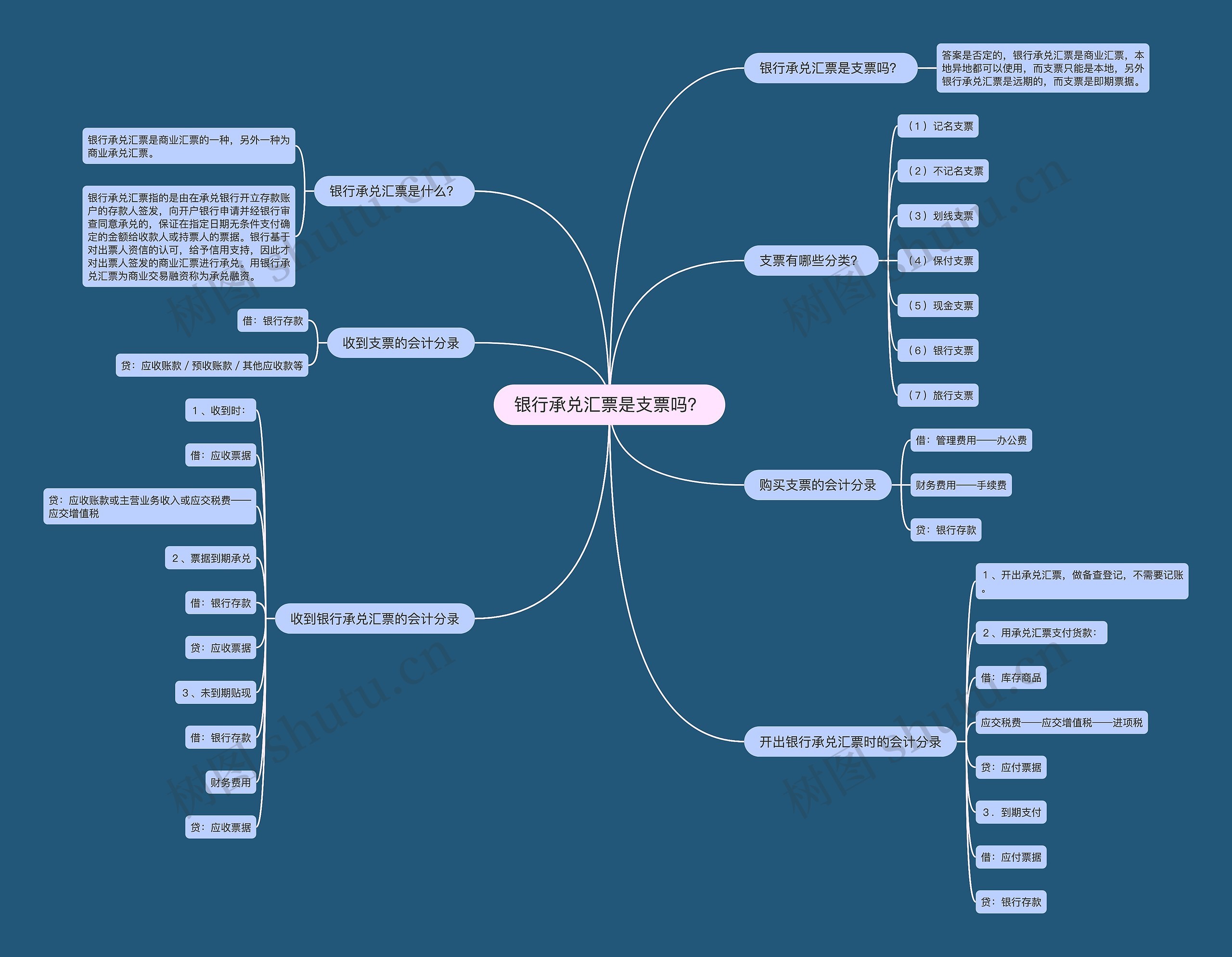 银行存款思维导图图片