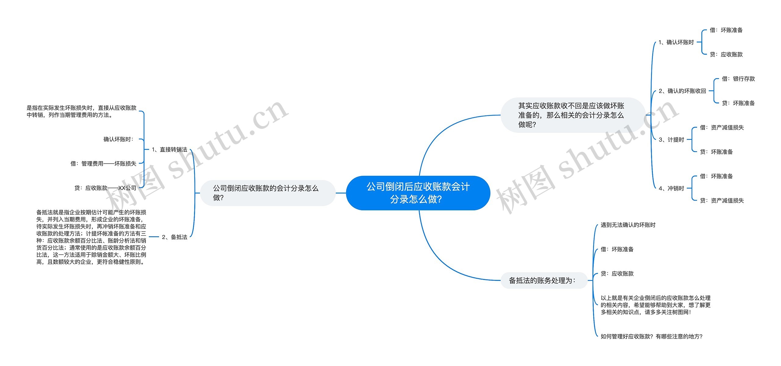 公司倒闭后应收账款会计分录怎么做？