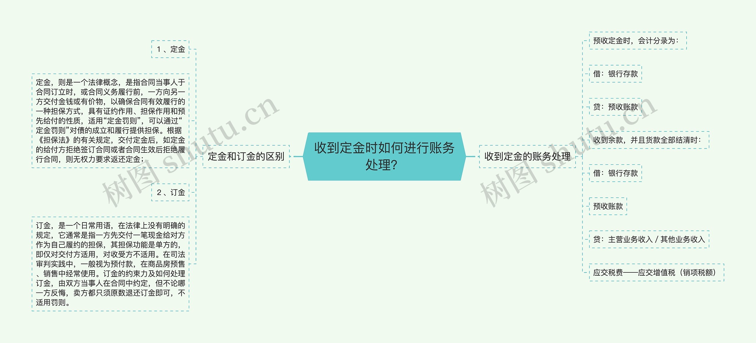 收到定金时如何进行账务处理？思维导图