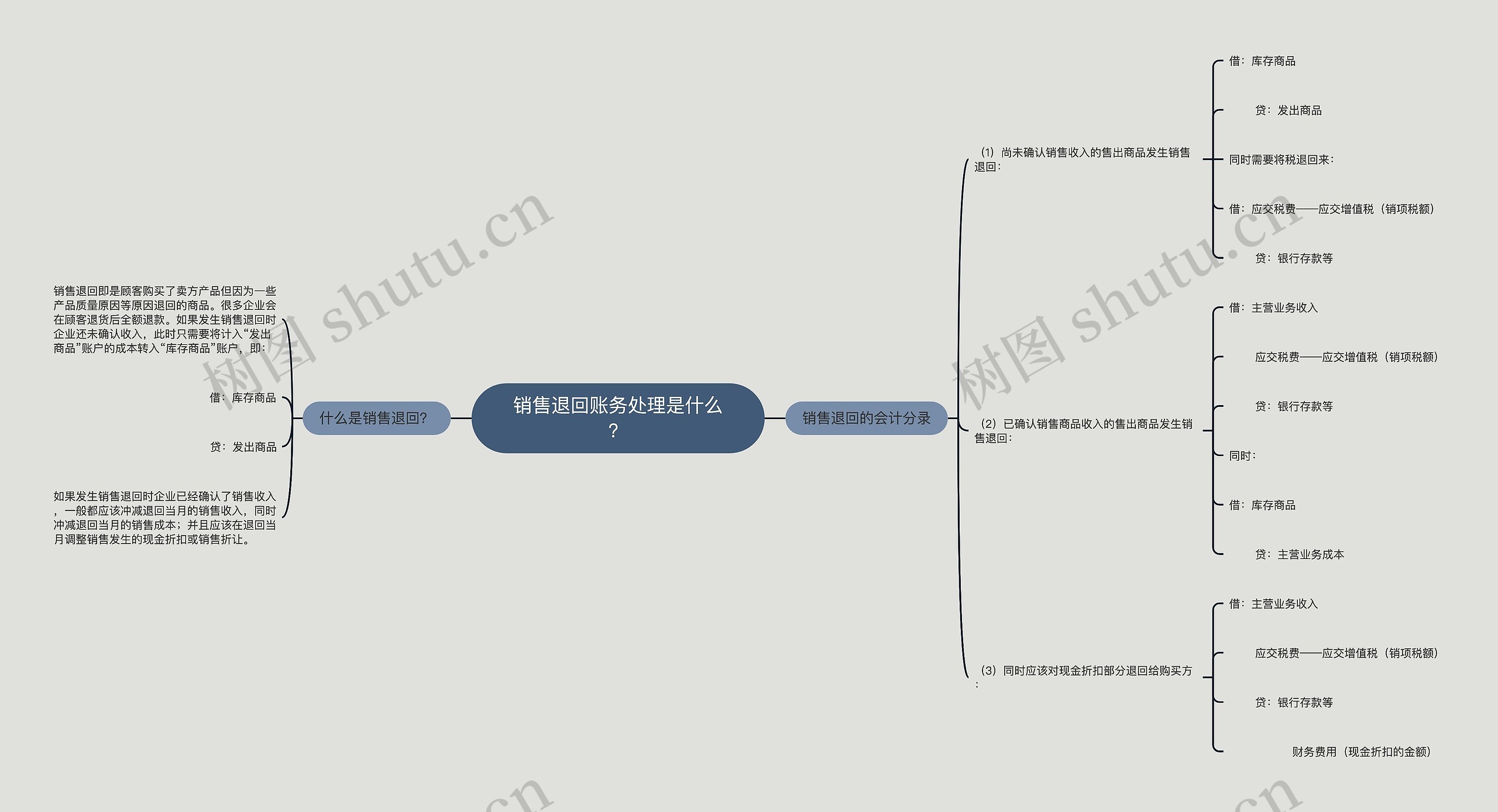 销售退回账务处理是什么？思维导图