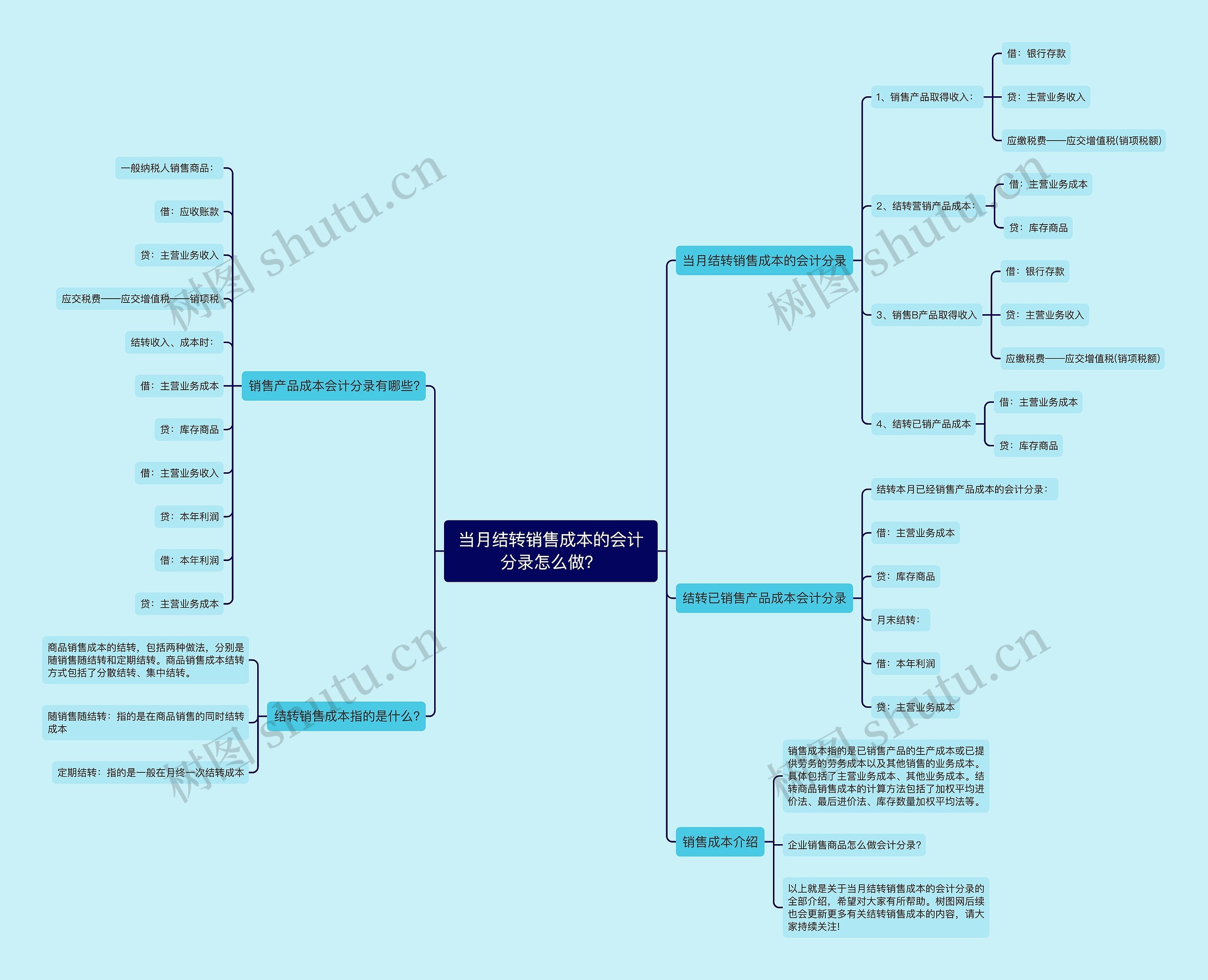 当月结转销售成本的会计分录怎么做? 当月结转销售成本的会计分录怎么做?