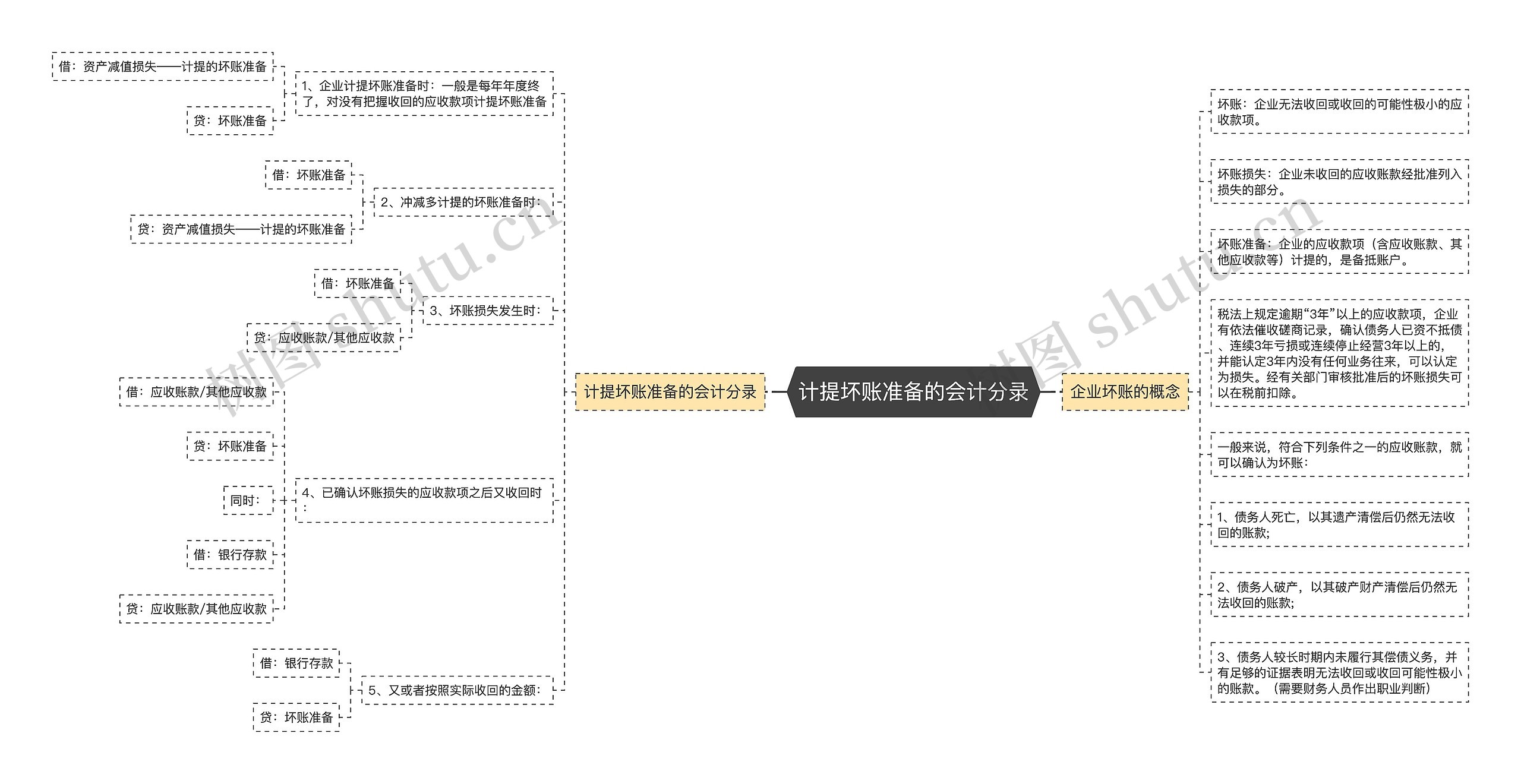 计提坏账准备的会计分录