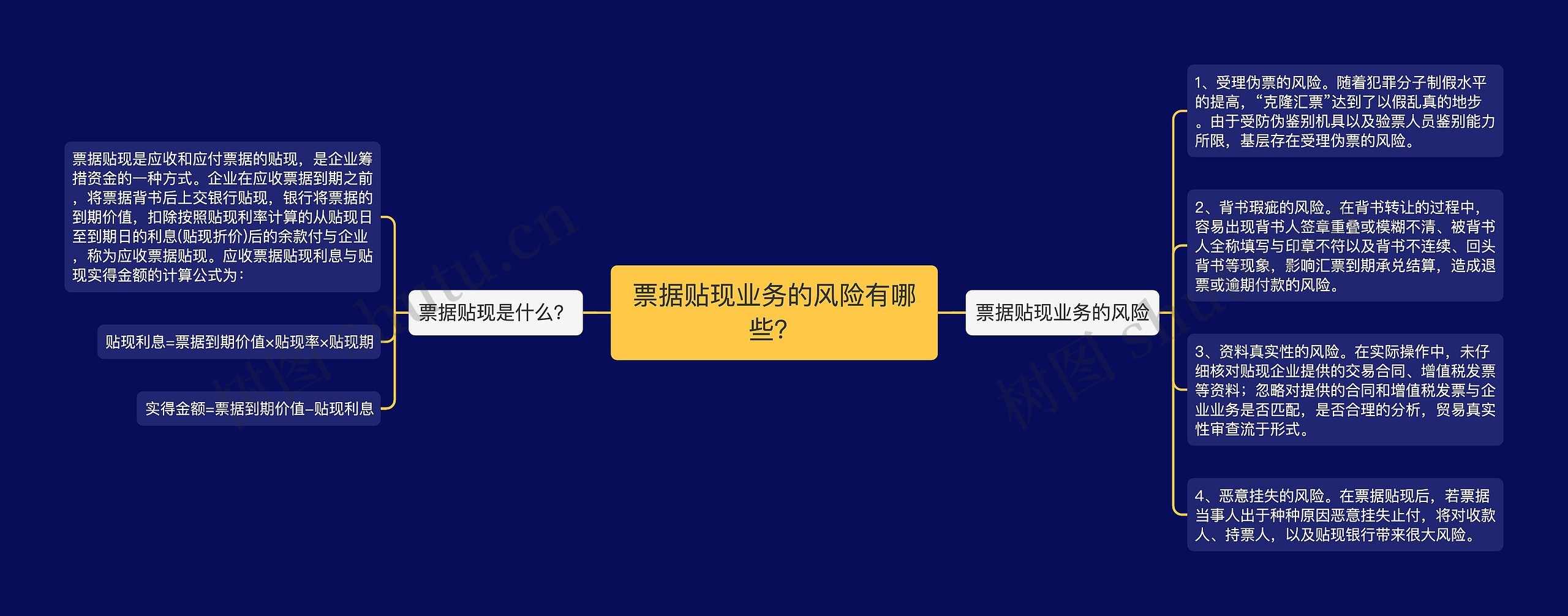 票据贴现业务的风险有哪些？思维导图