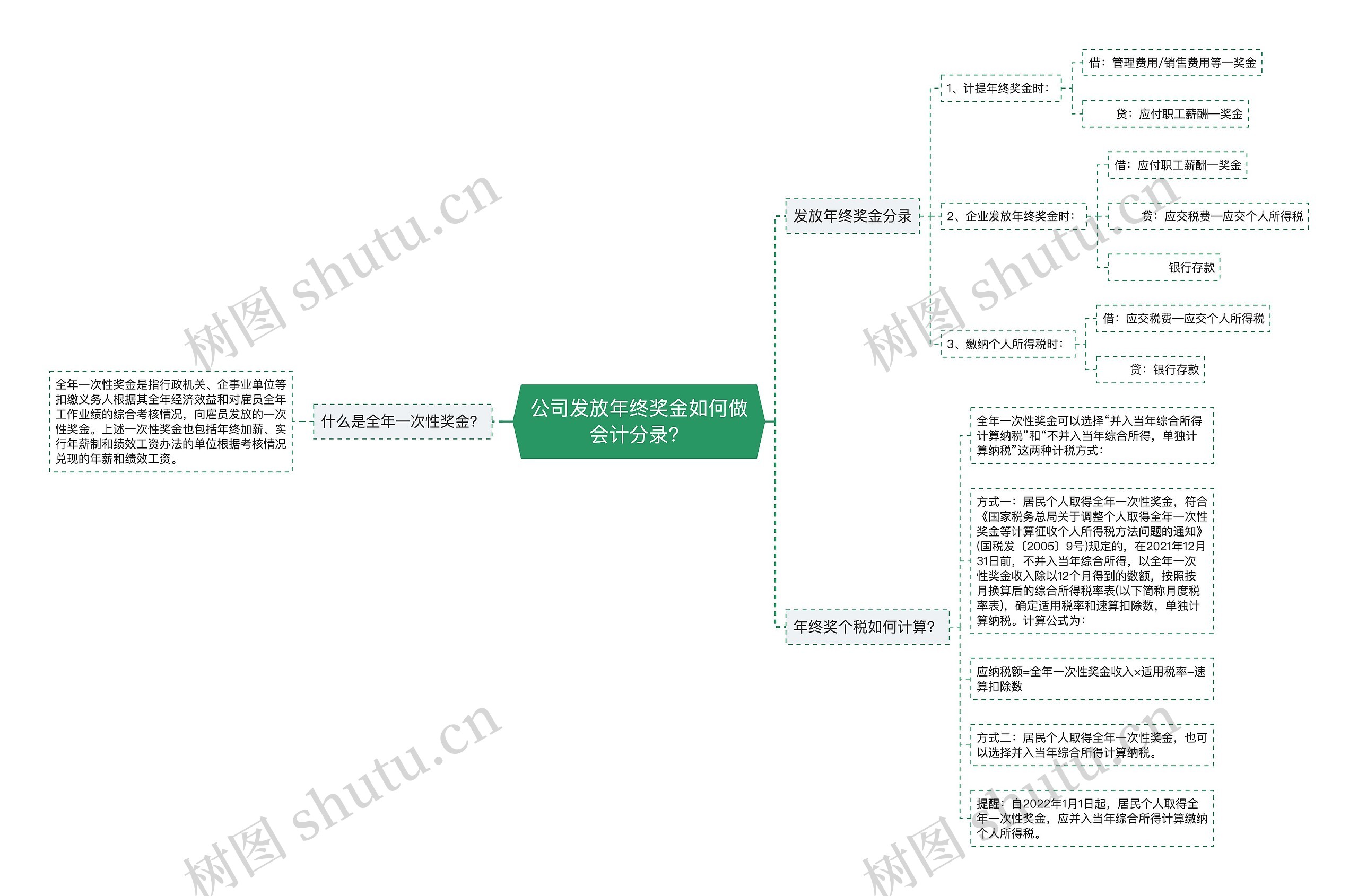 公司发放年终奖金如何做会计分录？