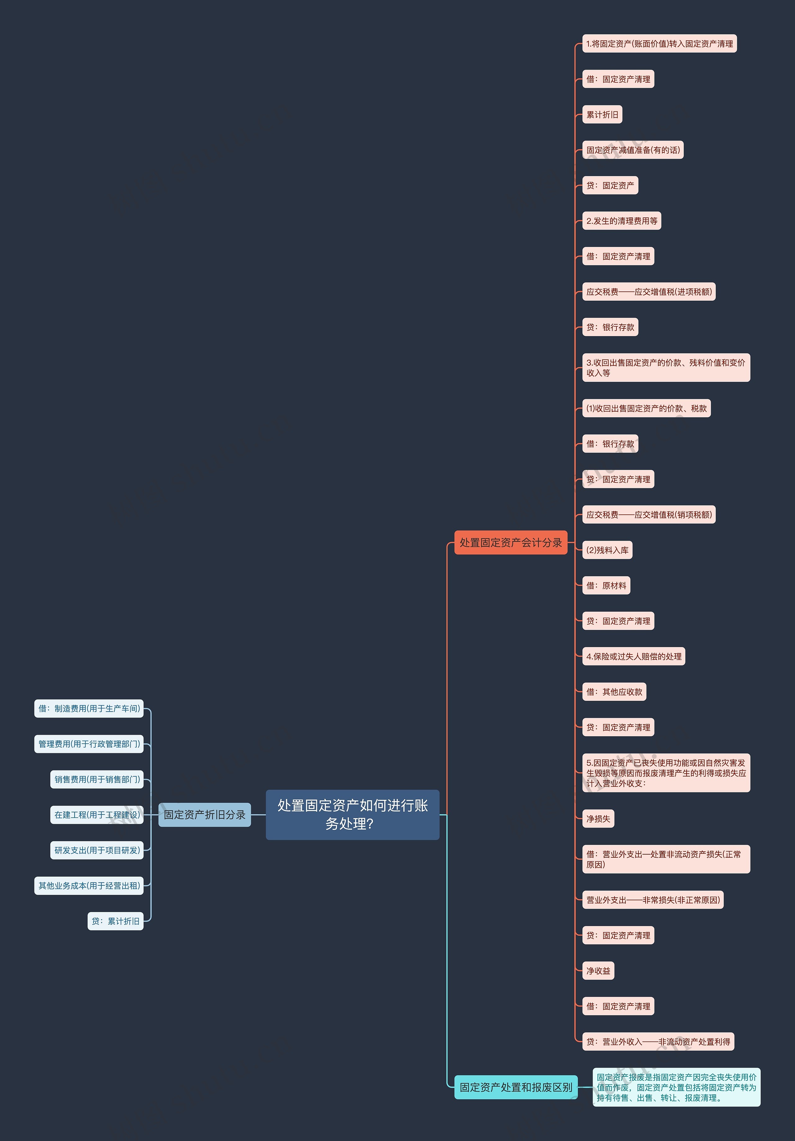 处置固定资产如何进行账务处理？思维导图