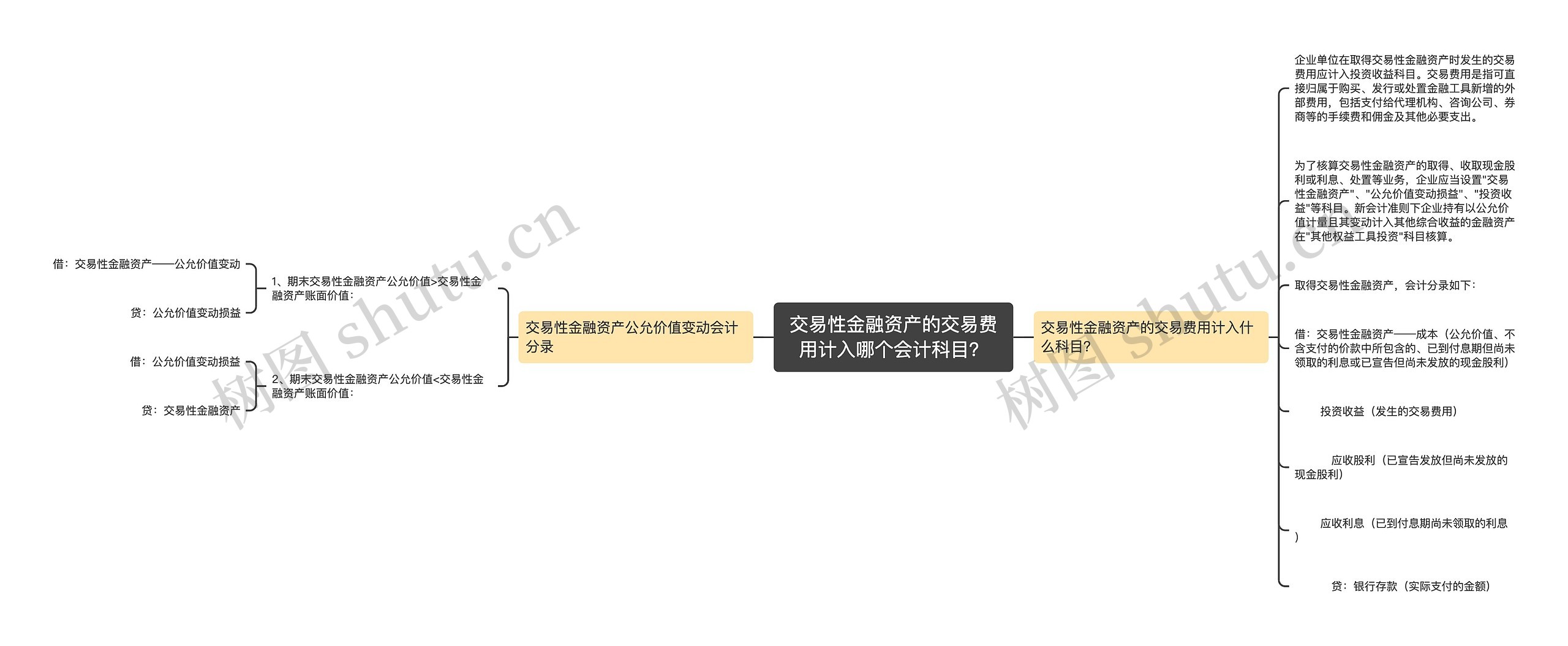 交易性金融资产的交易费用计入哪个会计科目？