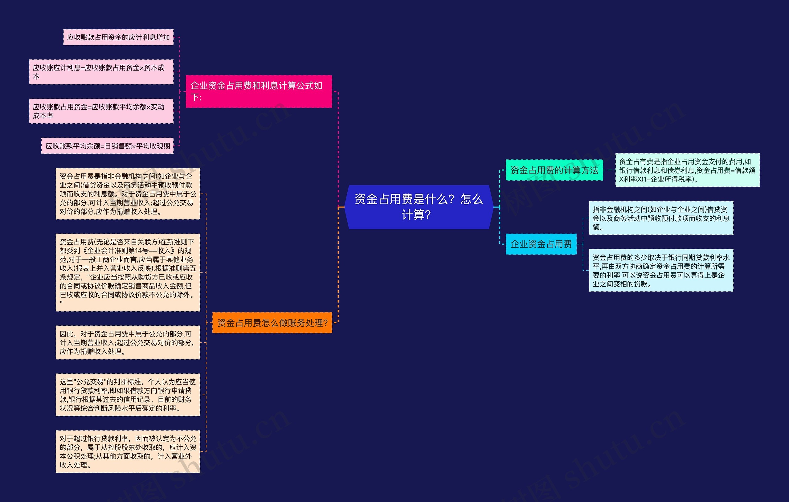 资金占用费是什么？怎么计算？