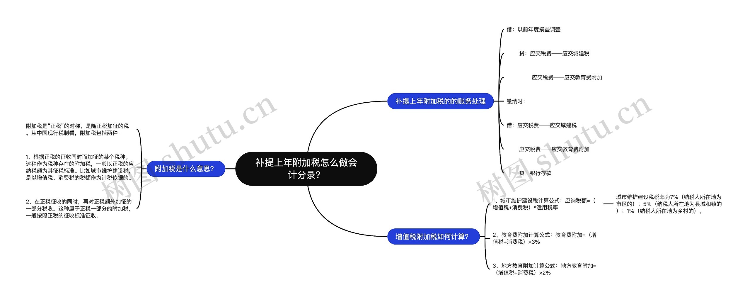 补提上年附加税怎么做会计分录？思维导图