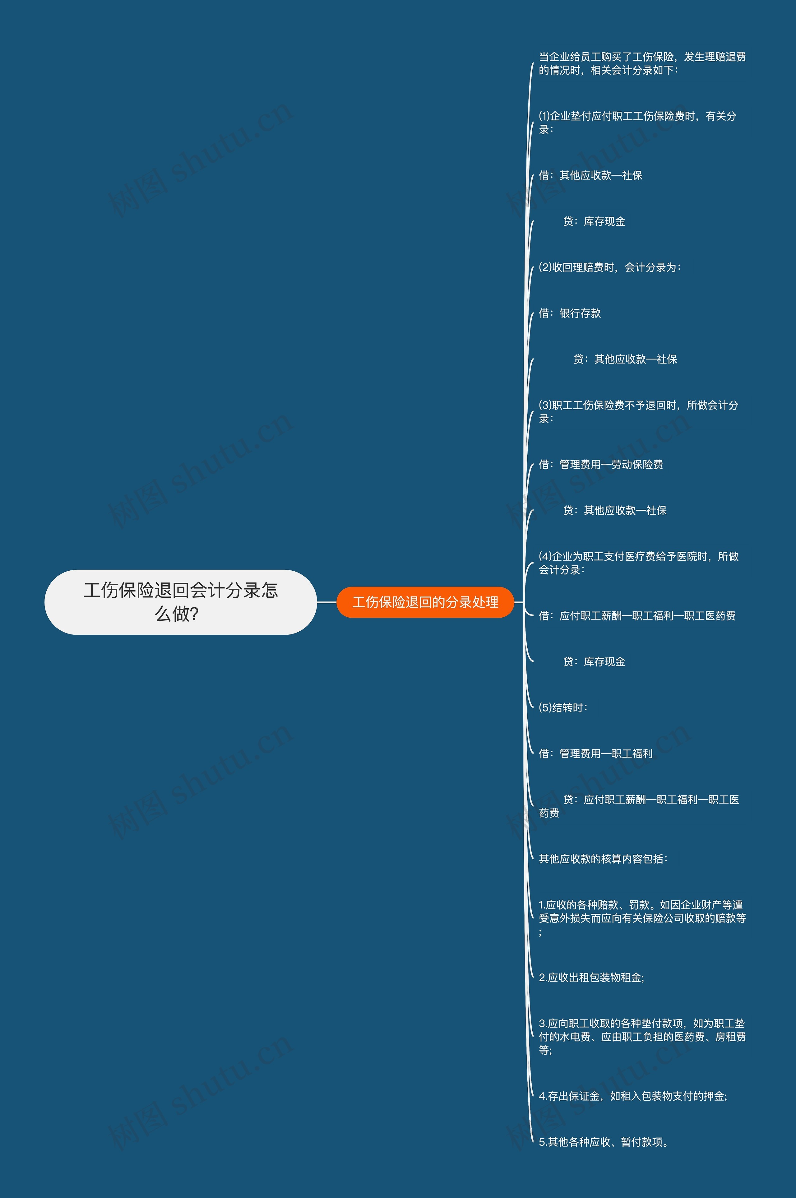 工伤保险退回会计分录怎么做？思维导图