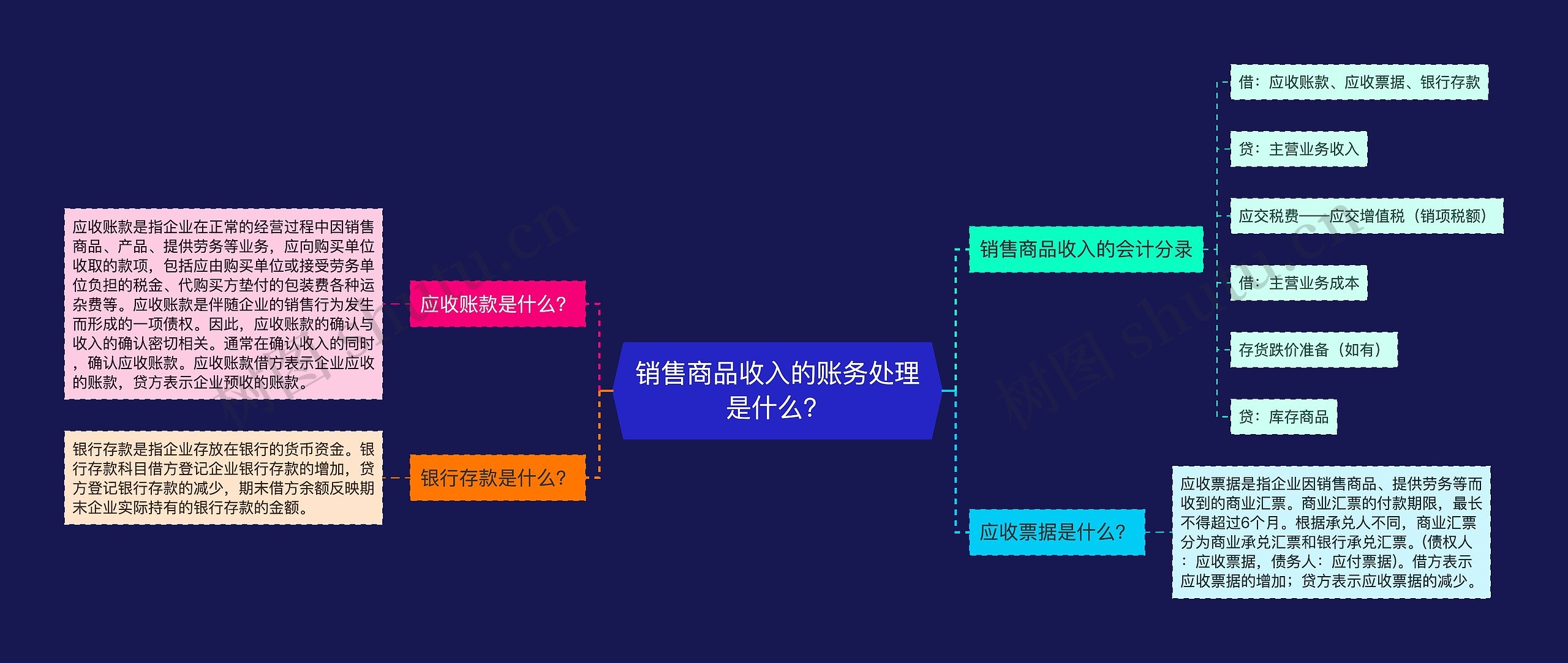 销售商品收入的账务处理是什么？思维导图