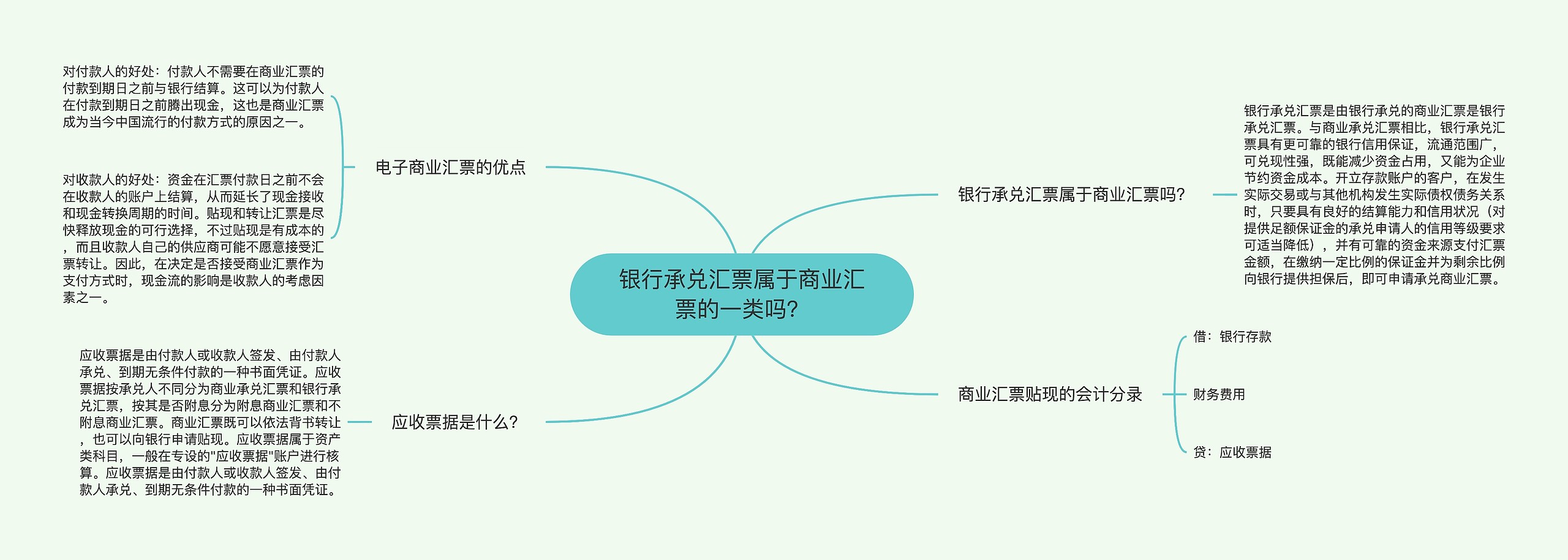 银行承兑汇票属于商业汇票的一类吗？思维导图