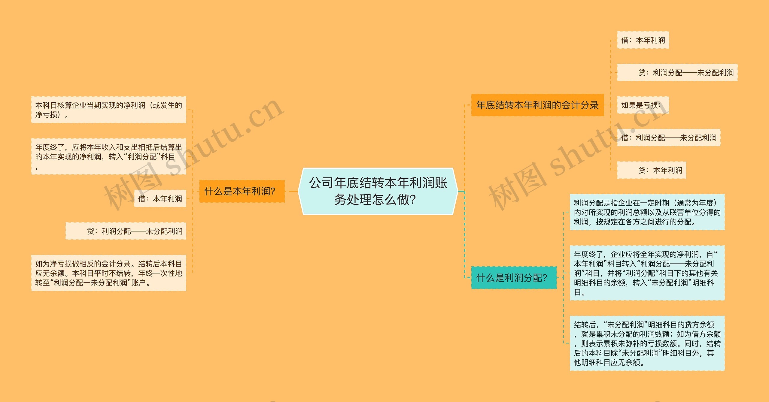 公司年底结转本年利润账务处理怎么做？