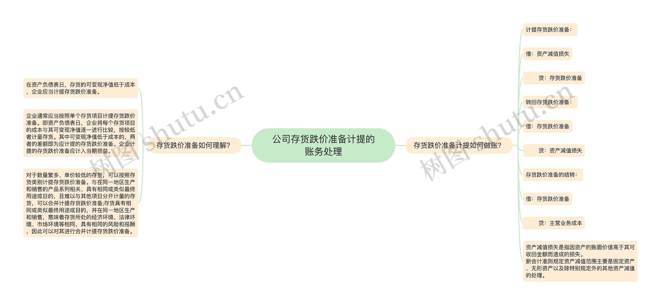 公司存货跌价准备计提的账务处理思维导图