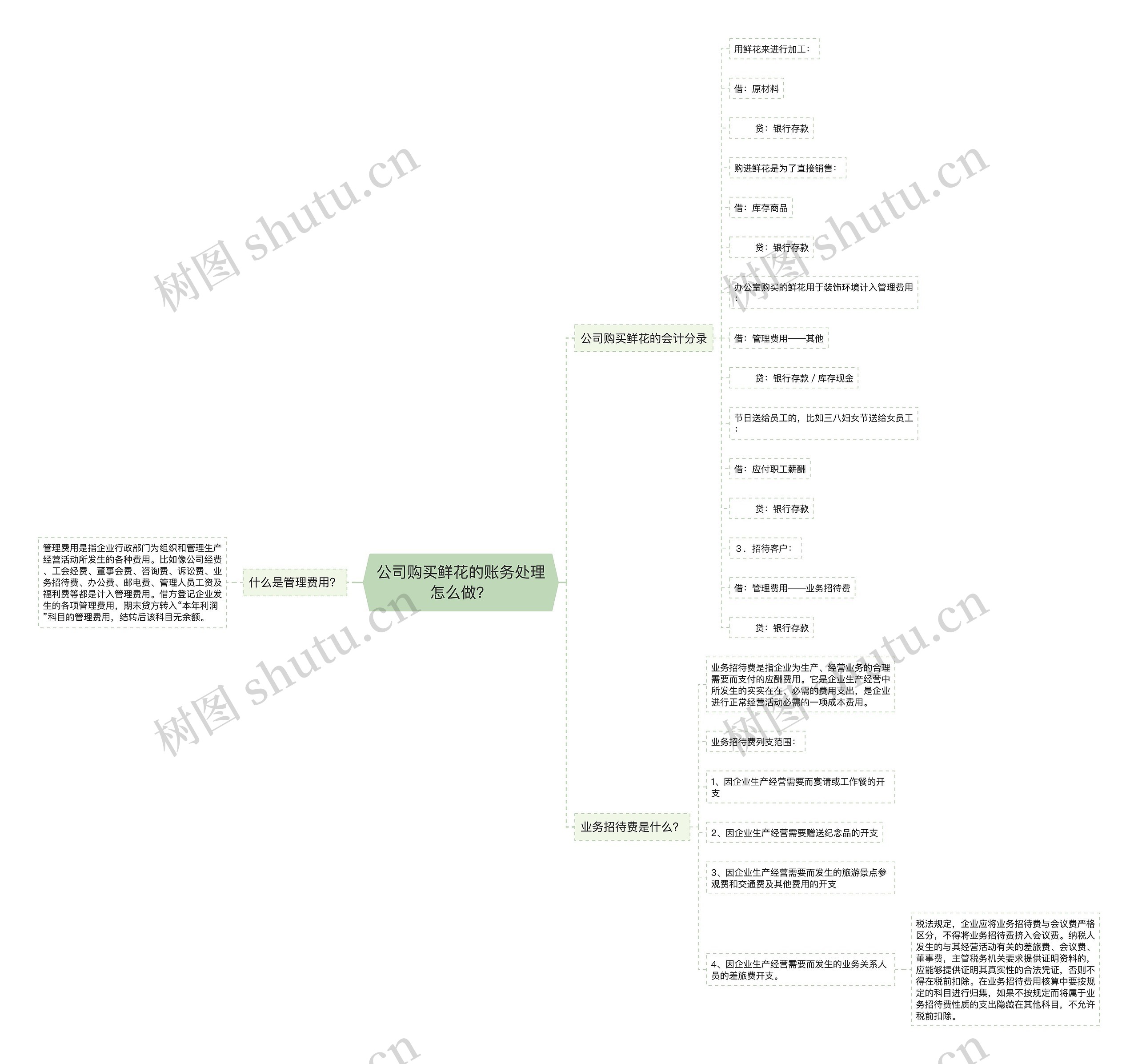 公司购买鲜花的账务处理怎么做？思维导图