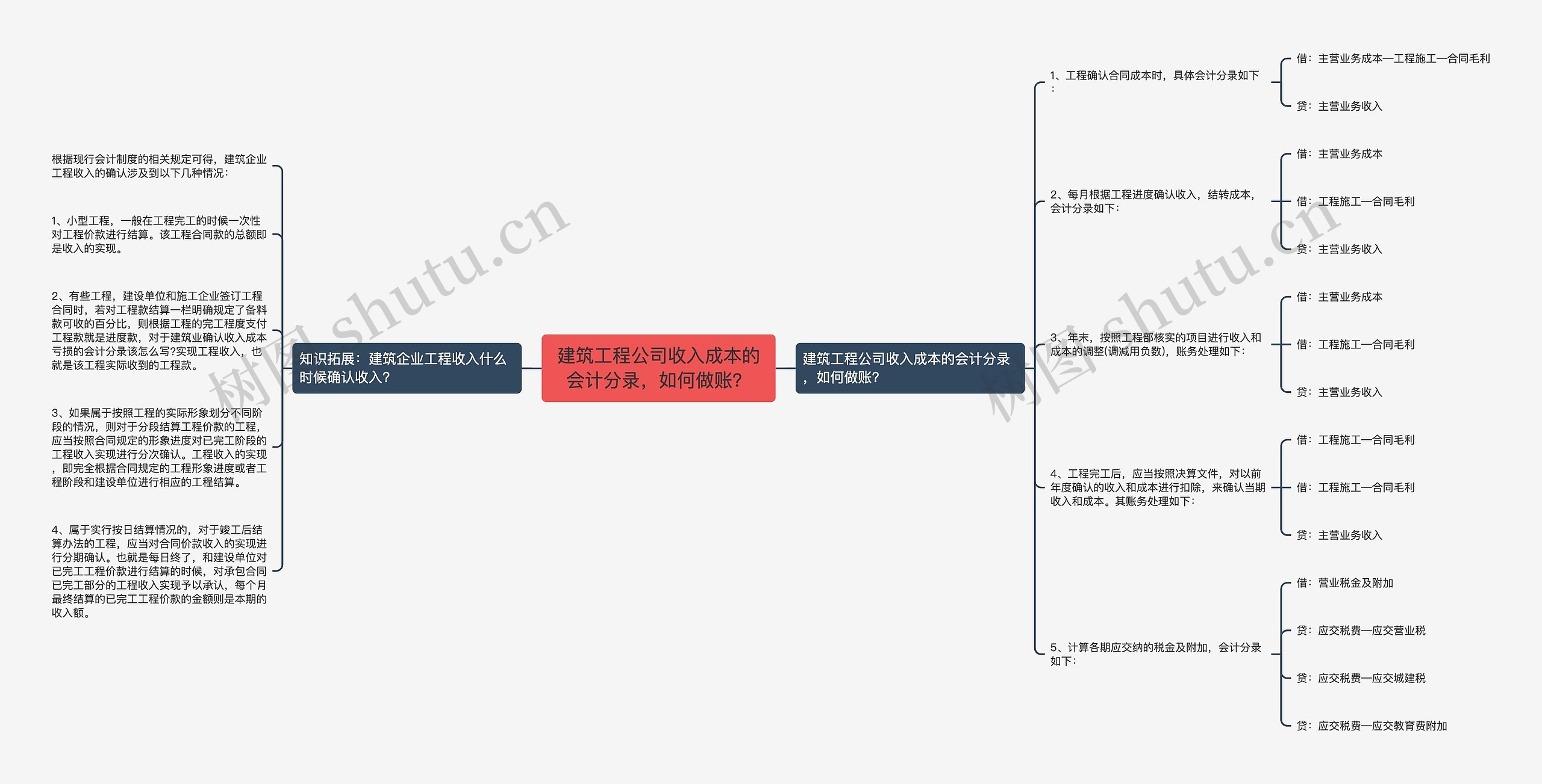 建筑工程公司收入成本的会计分录，如何做账？思维导图