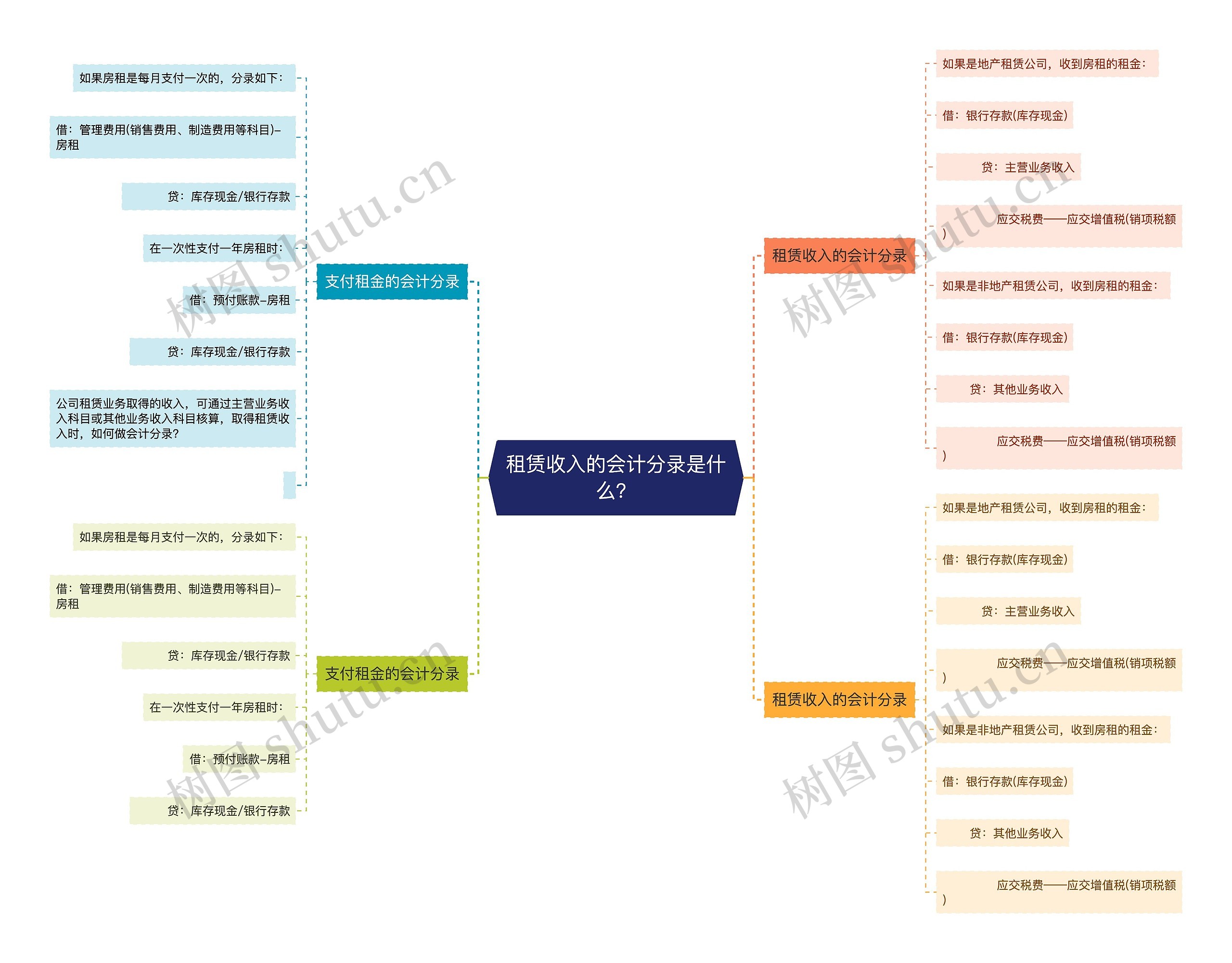 租赁收入的会计分录是什么？思维导图