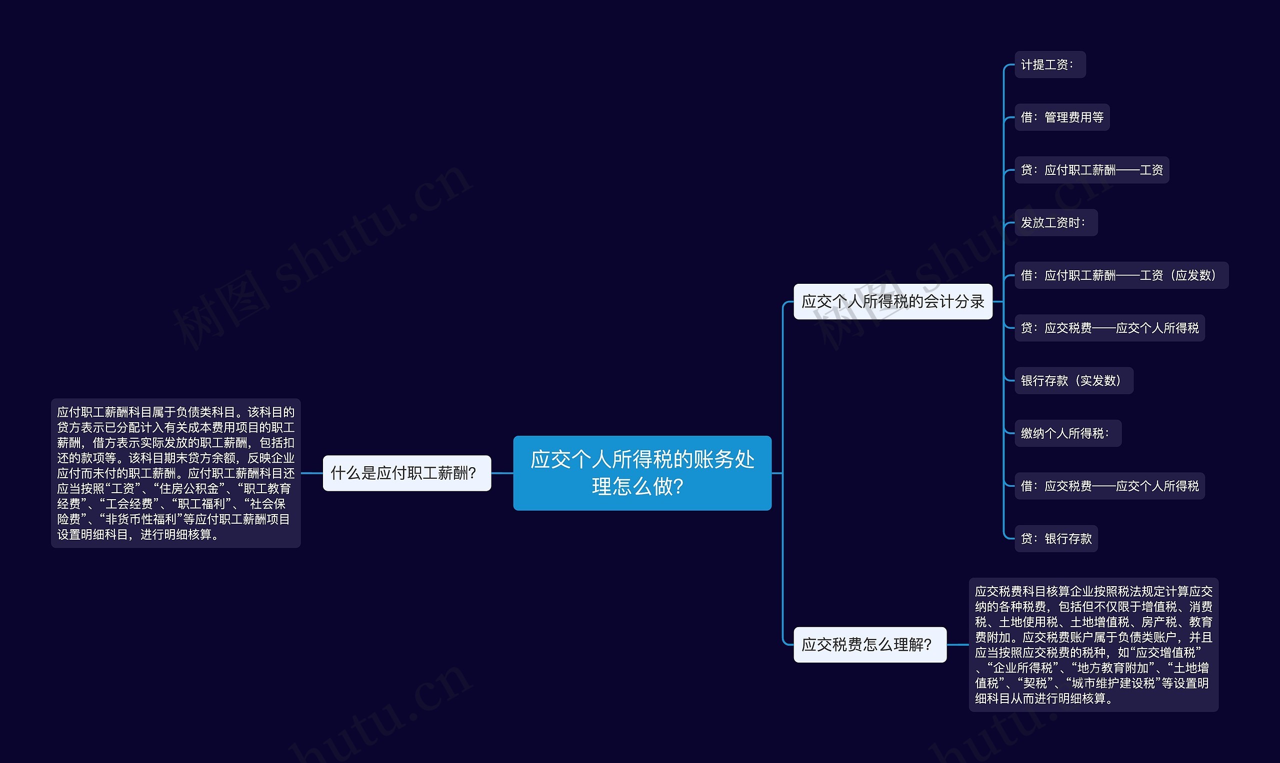 应交个人所得税的账务处理怎么做？思维导图