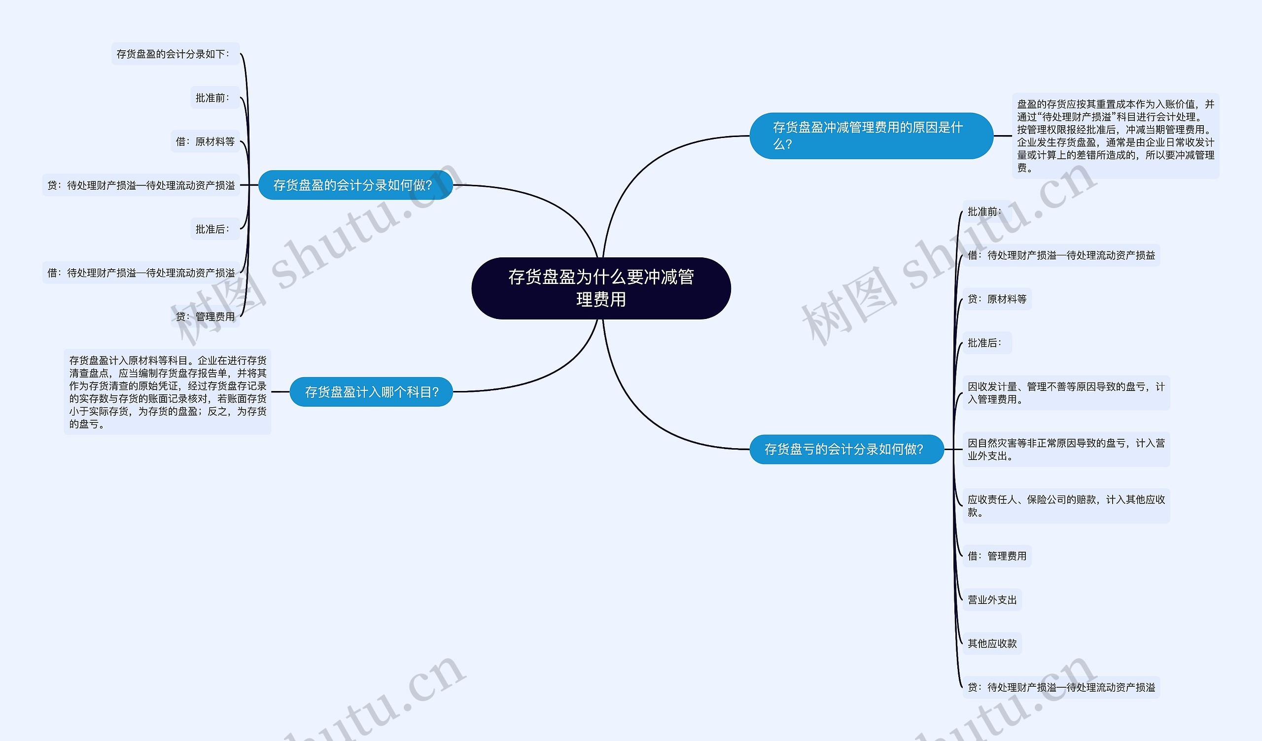 存货盘盈为什么要冲减管理费用思维导图