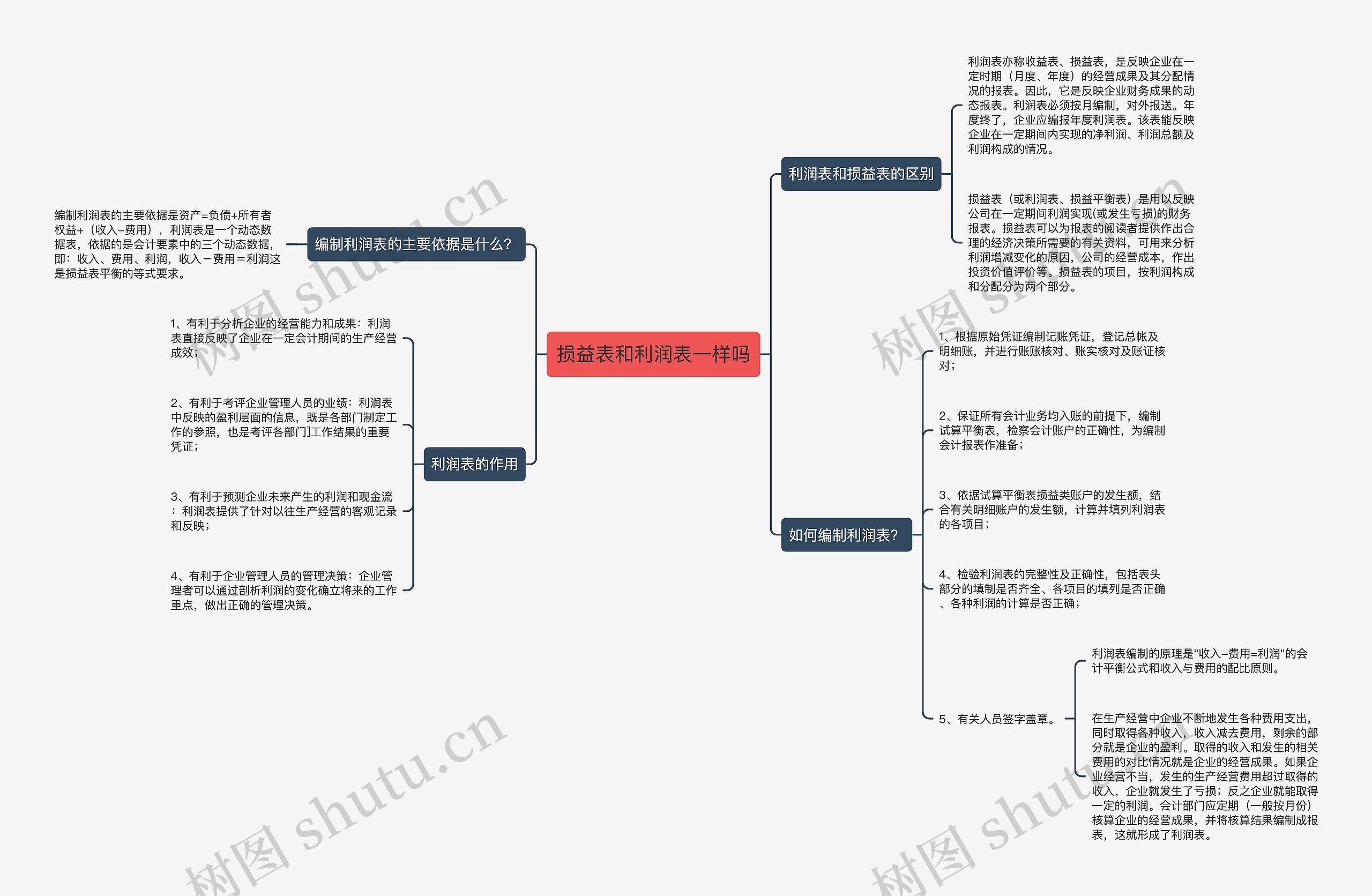 损益表和利润表一样吗思维导图
