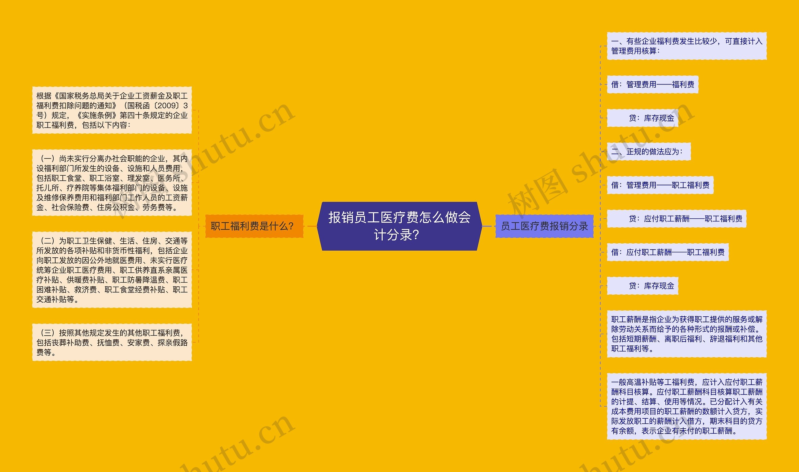 报销员工医疗费怎么做会计分录？思维导图