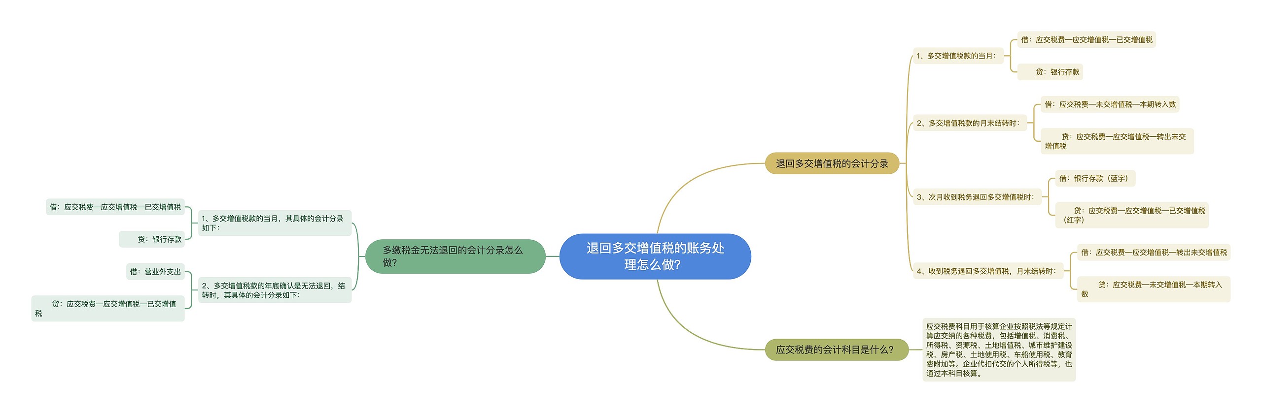 退回多交增值税的账务处理怎么做？思维导图