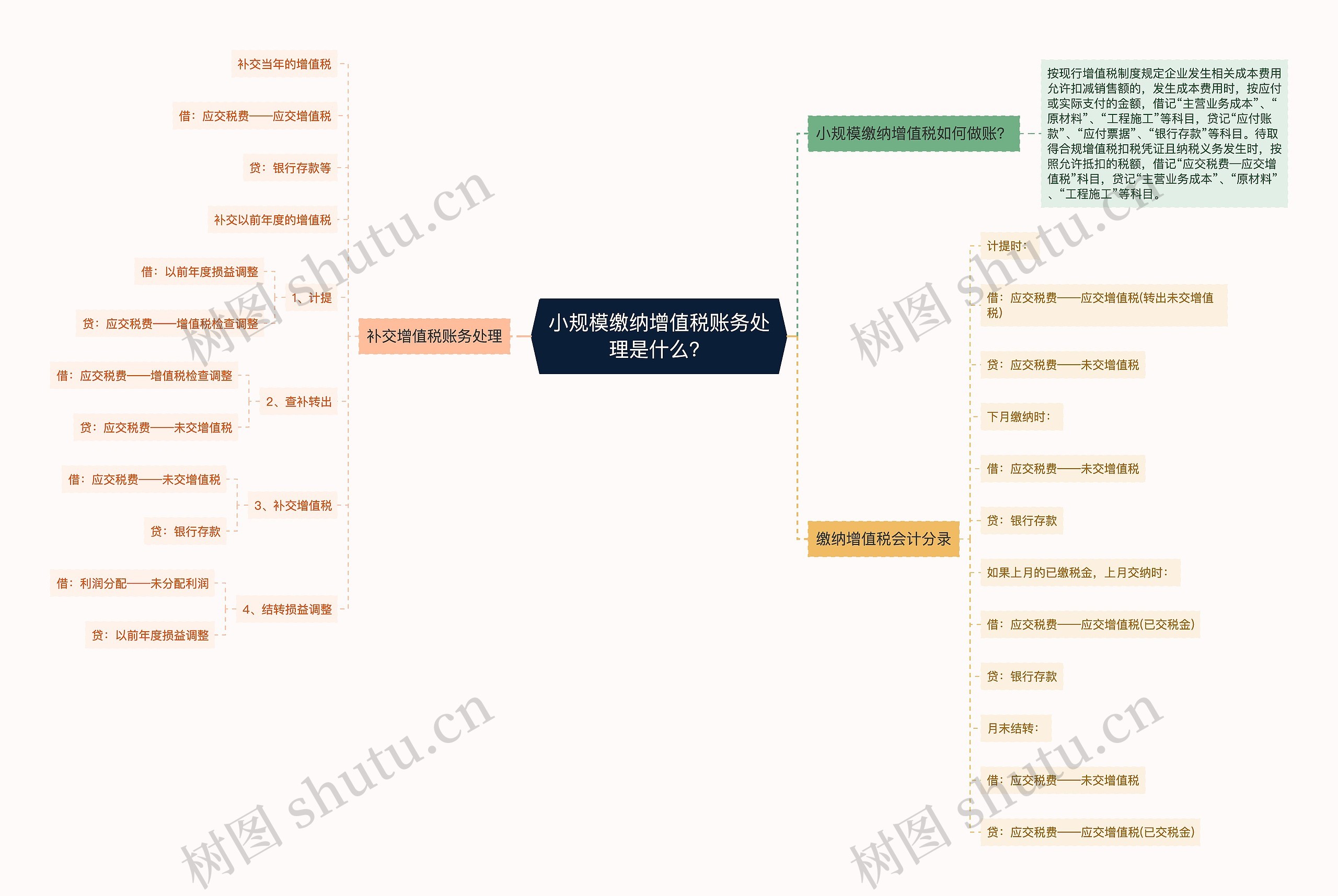 小规模缴纳增值税账务处理是什么？思维导图