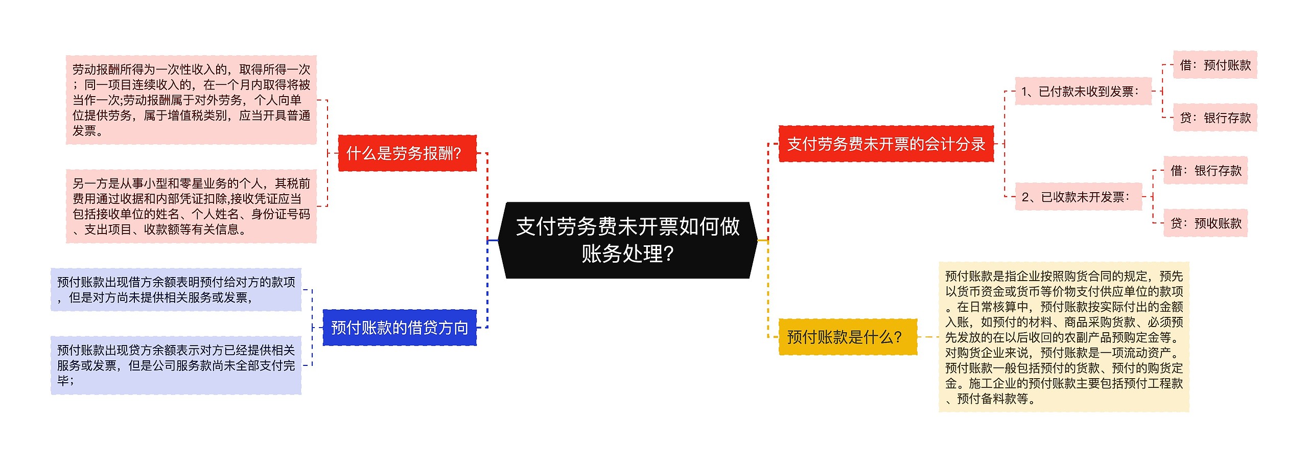 支付劳务费未开票如何做账务处理?