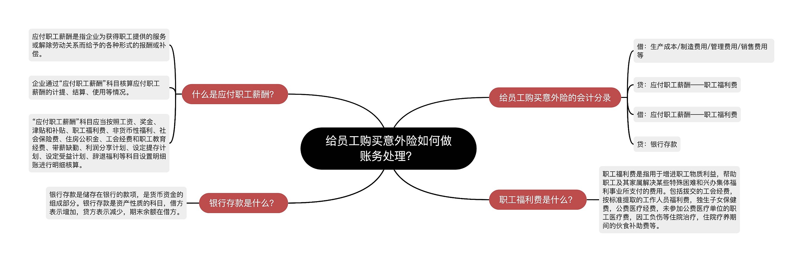 给员工购买意外险如何做账务处理？