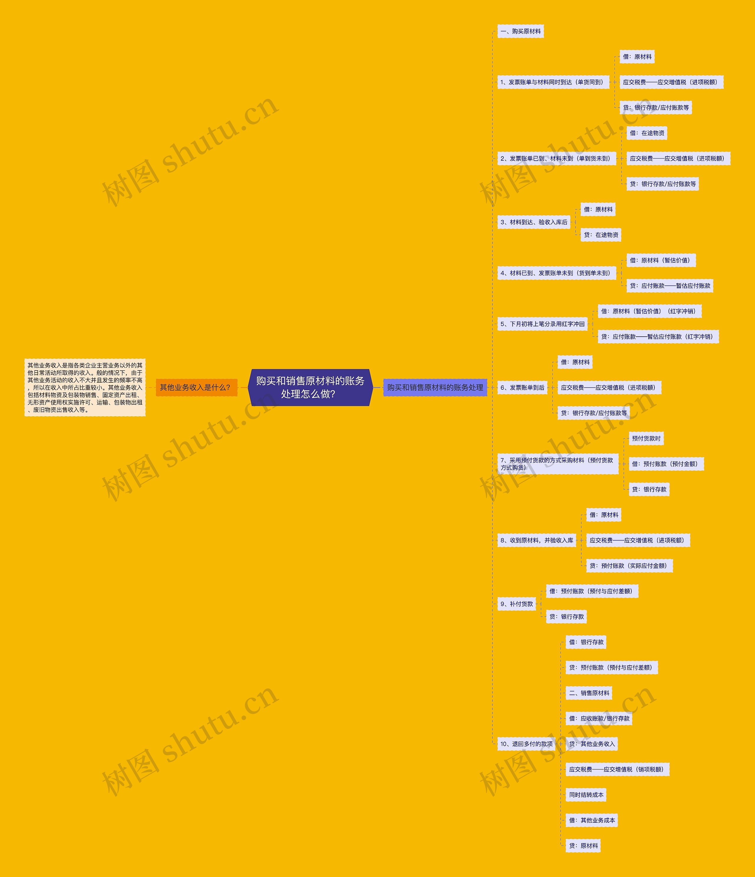 购买和销售原材料的账务处理怎么做？思维导图