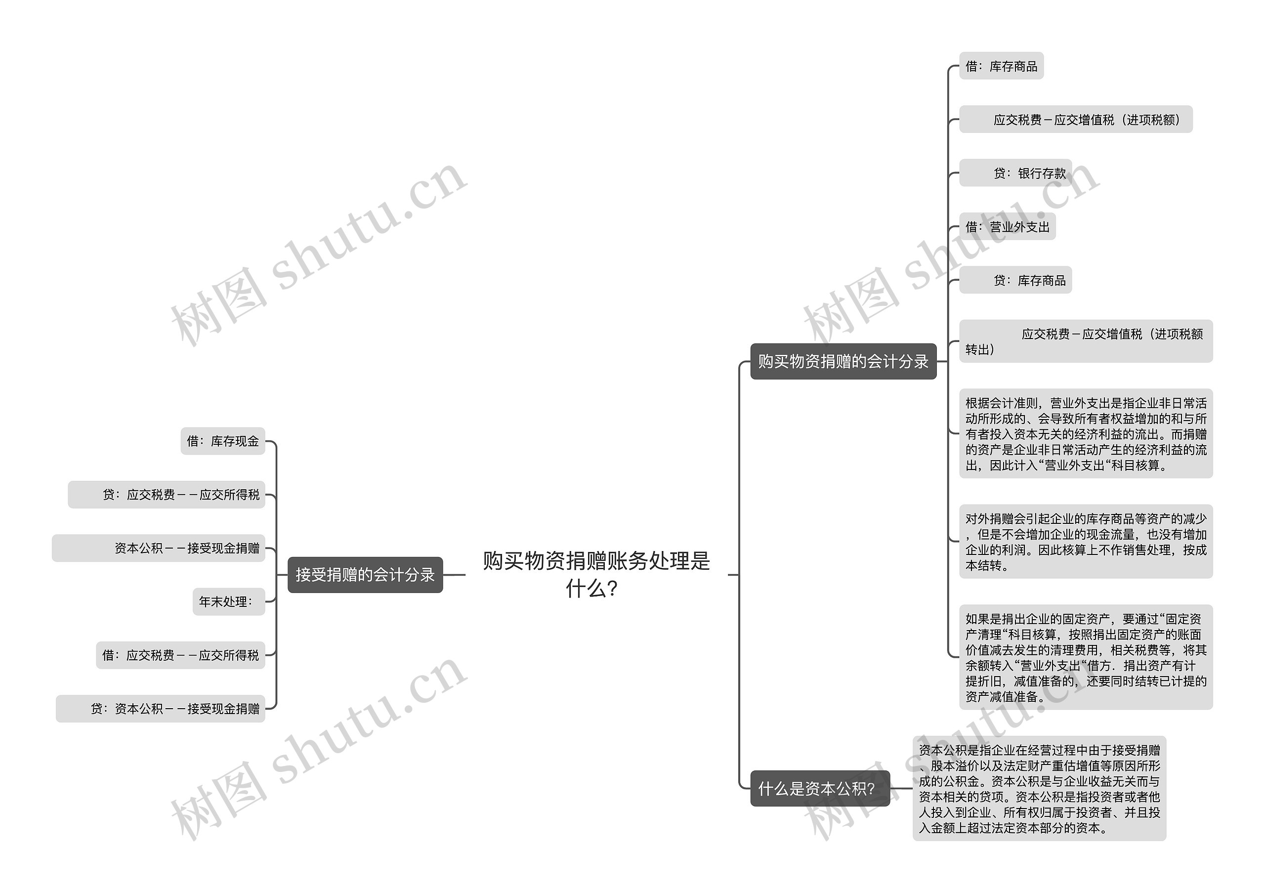 购买物资捐赠账务处理是什么？