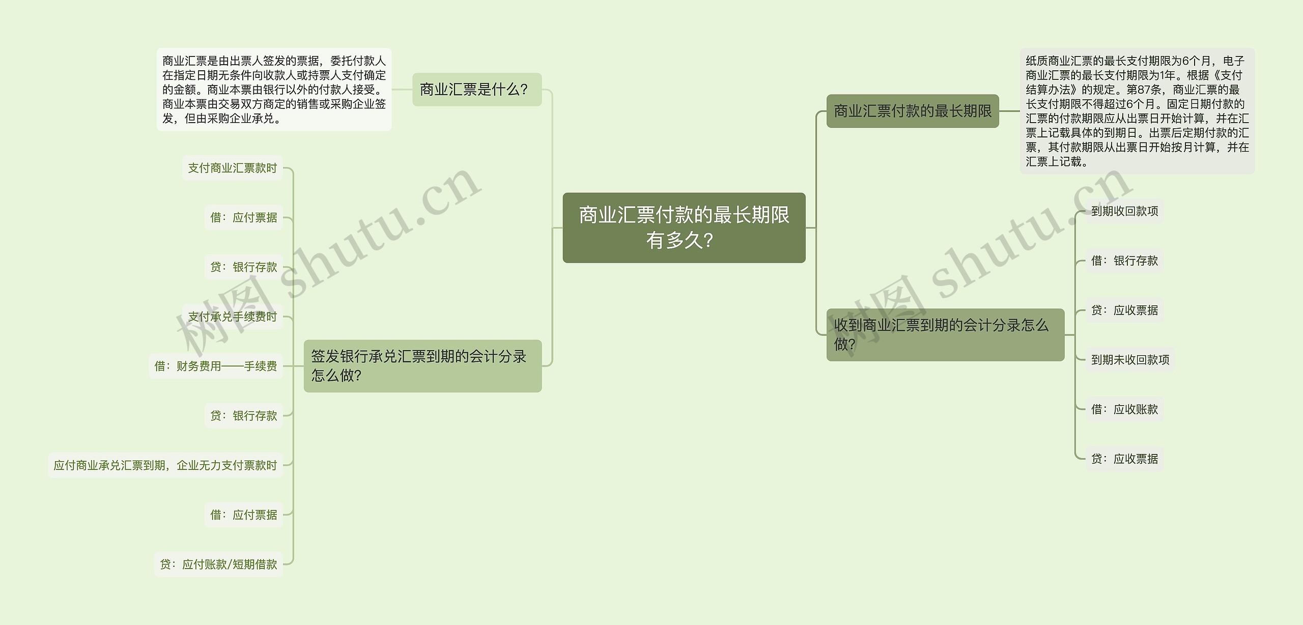 商业汇票付款的最长期限有多久？思维导图