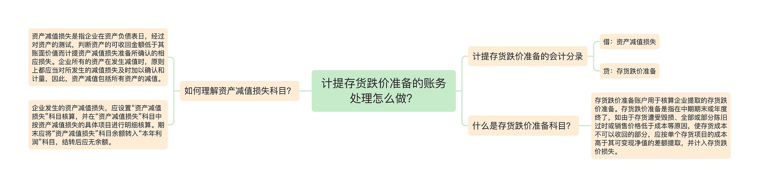 计提存货跌价准备的账务处理怎么做？