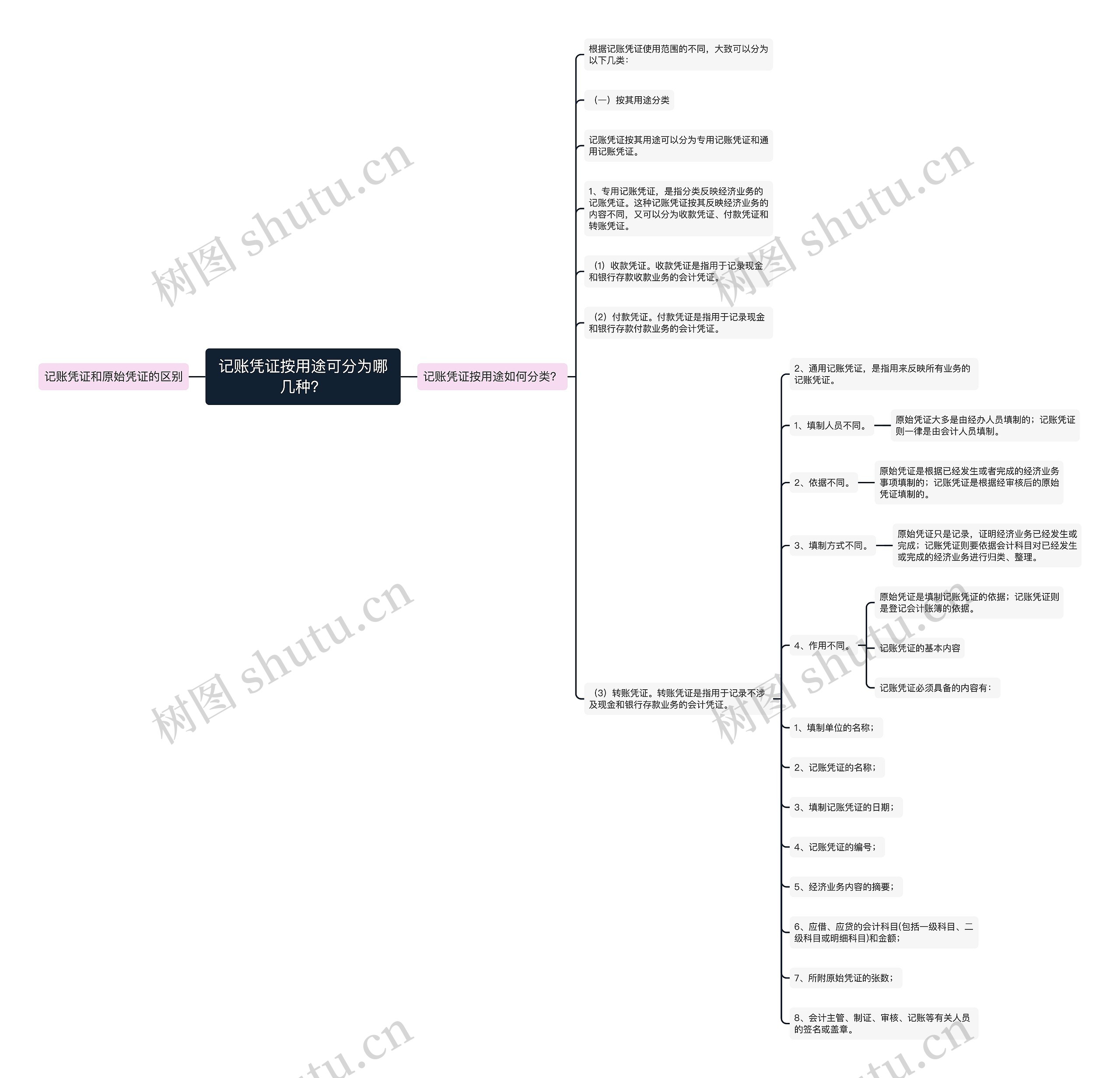 记账凭证按用途可分为哪几种？思维导图