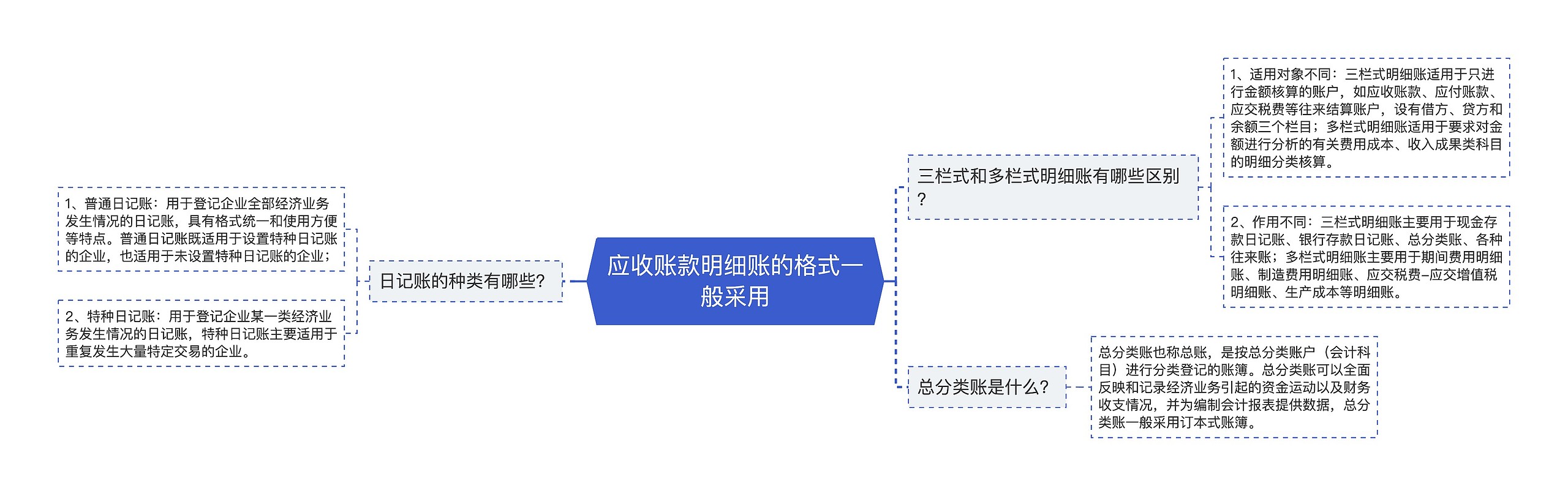 应收账款明细账的格式一般采用思维导图