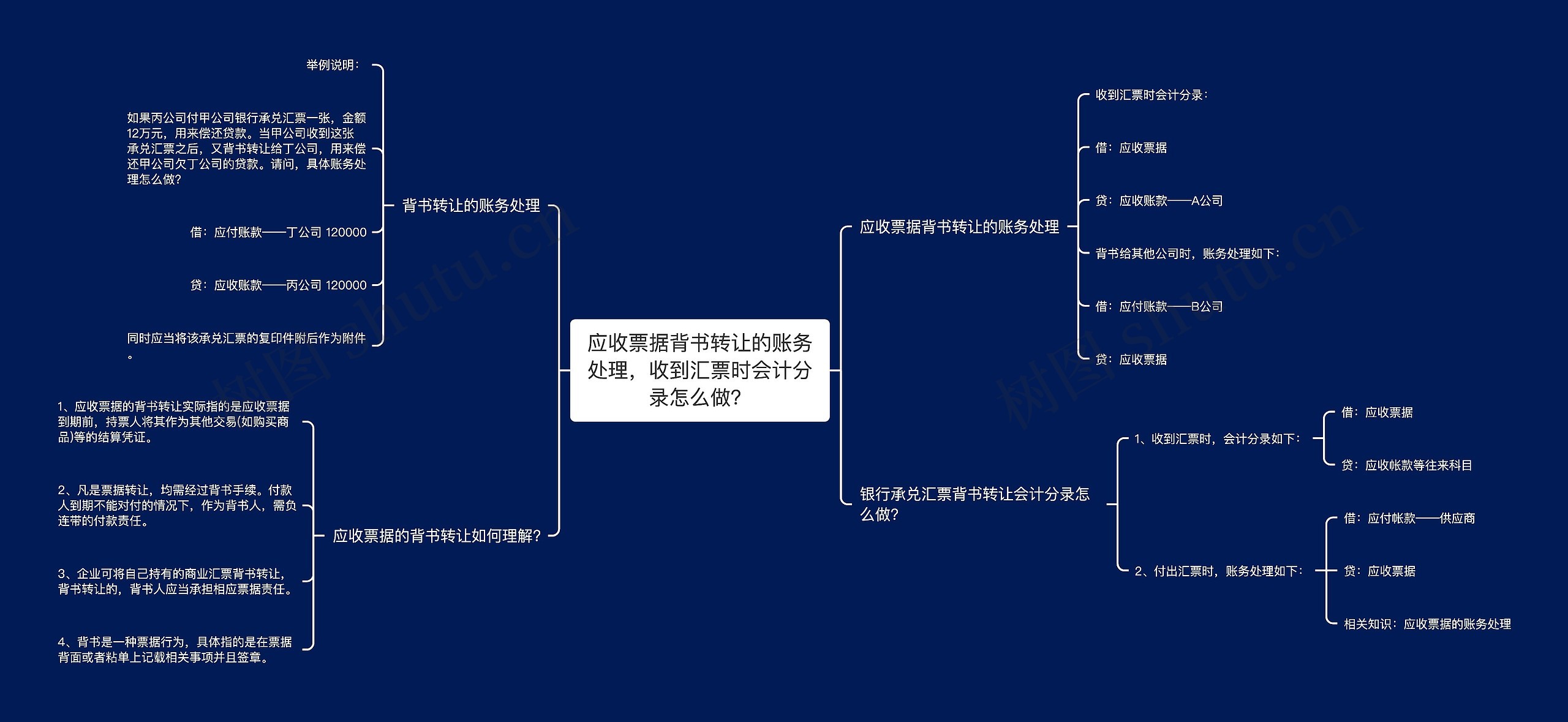 应收票据背书转让的账务处理，收到汇票时会计分录怎么做？