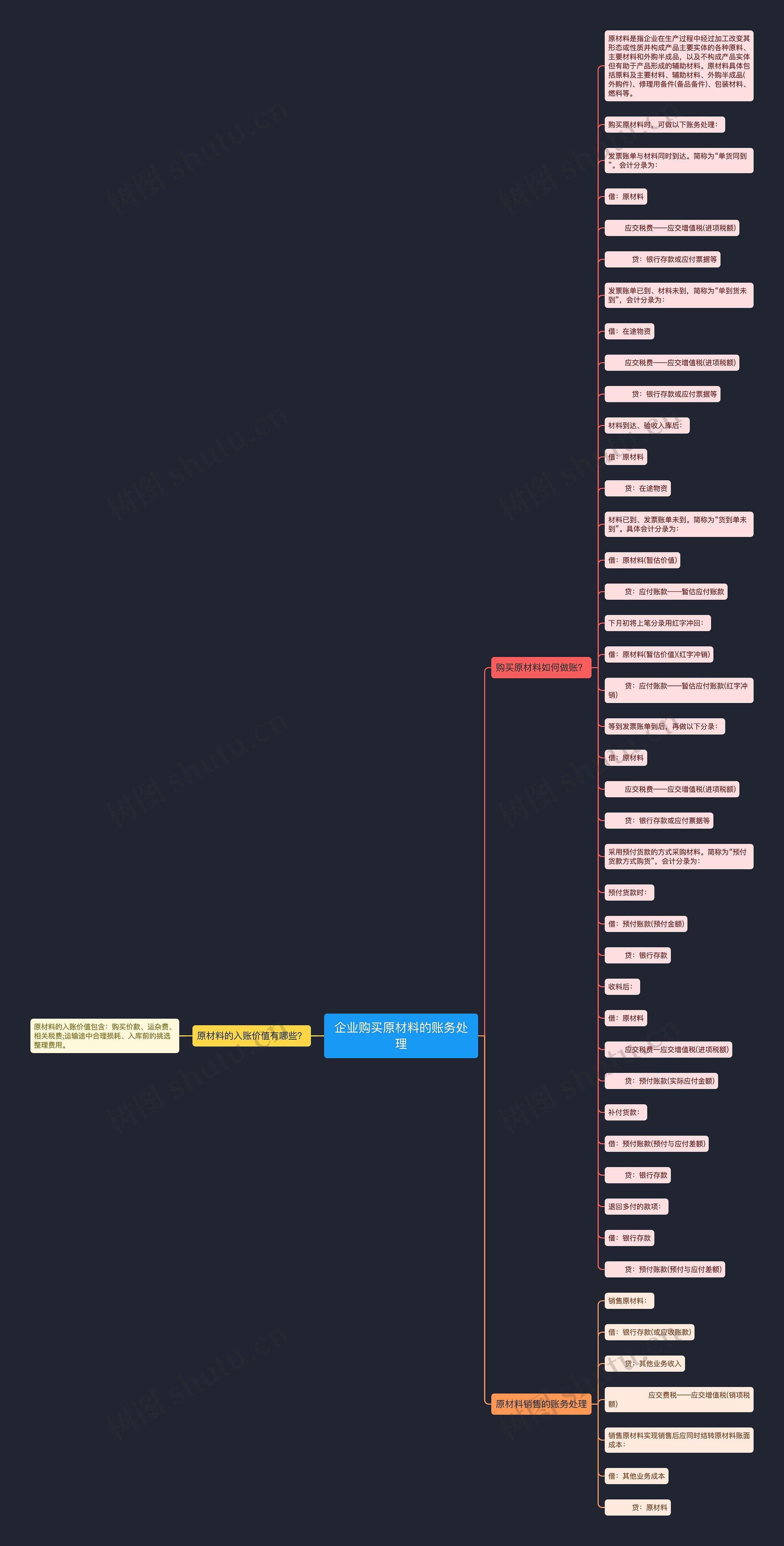 企业购买原材料的账务处理思维导图