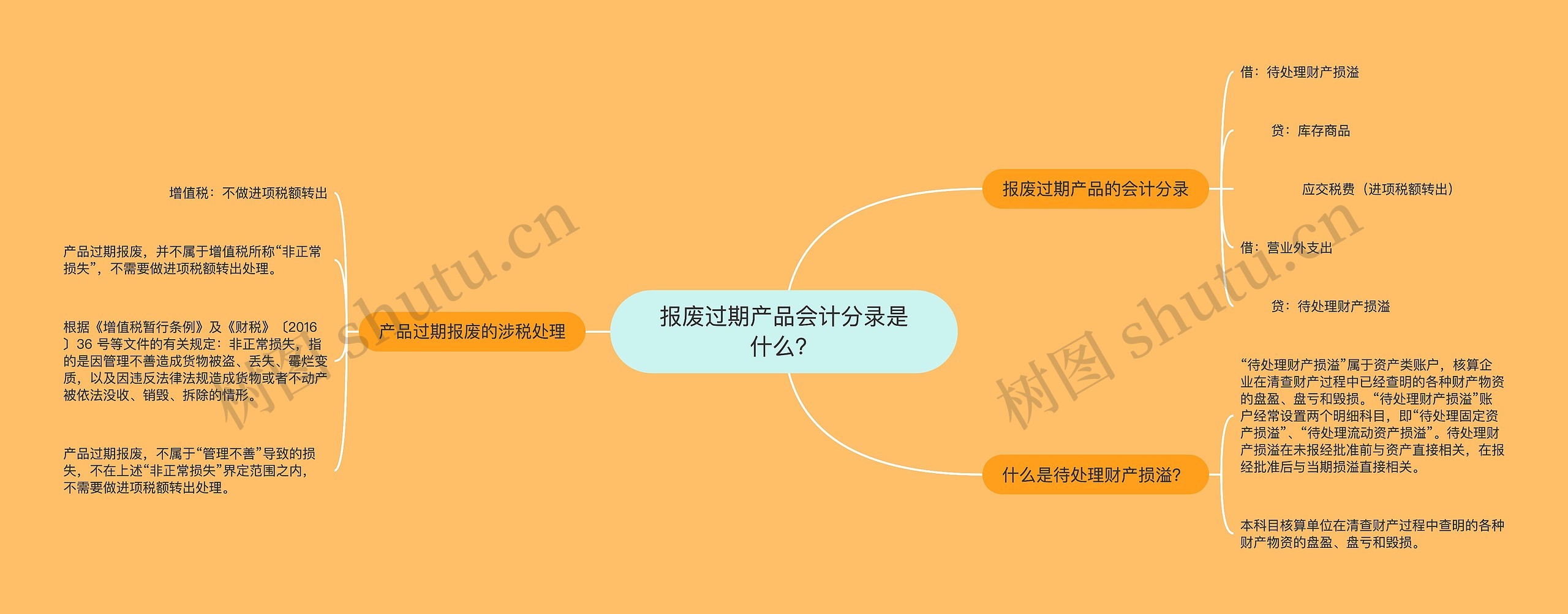 报废过期产品会计分录是什么？思维导图